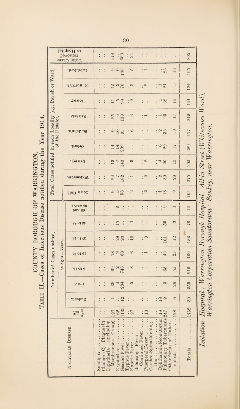COUNTY BOROUGH OF WARRINGTON. Table II.—Cases of Infectious Disease notified during the Year 1914. BO ■J,B!JTdS0JJ 0!) P8AOUI0J; —' ■ CO • Cl t-H ZD 03 O CO Vl eg £ f-4 o zn r*H eg P4 >» PP o r—H • i-X O £ o .2 rt 03 ^ HP eg ^ 'u 43 <P O P w a> 03 eg Q eg -v» O H •pjojqo'VE'i • • C3 PC 'lO - r-H - • 3-0 CO • • CO • • • 03 pH § •s(ui()6ay -ijg • • VO 03 CO • 03 - 03 --—11—1 30 • • r-H L^*» • • • C4 124 • • rH lO 00 • Gl • • • t-H C4 ^O t-H ♦ppgji-Bj • • iO CO CO • CO • r-H • rH lO t>- • • 04 CO • • • 04 r-H rH 219 •S(uqof -!jg • • O O CO -CO • • 04 GO CO ♦ • r-H GO • ■ CO T~< 177 • • 'er1 Oi • • • • -003 t— • • T—1 1—1 O • • ■ • • 03 r—1 03 289 • • COt>-CO-CO -03 -rjl c CO • • i—l t)H • • 03 f-H rH 205 •sscuaaimAA • • 03 t- 03 • >—1 -03 • O) 03 O • • 03 00 • • • CO 03 rH 275 ’II^H UAi0Ii • • tO CO *04 - 04 .r-iOC Gi • • XO • * • r-H 104 ^3 03 <P • rH H-» O p an 03 CO eg o vi <x> X 3 p u c£ tH I tn S3 t£ <1 -V <1 •epauAidn pu8 g9 VO <P> « 02 H p 02 P P « H M HH H O UP p 03 X P P $Po eg rH p-l Pi a o Vi Q eg O X w O eg Pi v CP! ® ^ O P rP _ ccoQ 02 P o p eg 03 X ^ a p*^ 03 > 03 03 ^ EP 03 ^ Pi 03 ta eg V 03 P3 CO 03 03 > > 03 03 Eh Ph 03 03 P •£ HP © Pi'S >-» p H H 03 VI > g ® £pH P-l 03 £p § »—< • r-H W -g c? ^ -P o 03 PH . tJD • P • 'P . p . 03 V ^ © r-H > eg 03 P Ph ‘dh © 2 PlrP Vi © • © f_, - P 03 PH O Vi o -v> eg P O 03 eg cn O > < p o V 03 H Vi eg v 03 X P H -P o 5 s Pi 3 O Ph Vi O <vi V 03 HP 02 M To o vo '99 0} qf • • • t> • • rH • • • 55 co 1 76 | i 1 •cf oq. gs • • • GO CO • o • C3> • • rH 03 CO • • • 03 03 • rH • • • o r-H X r-H rH *9S 91 00 C3 GO • X - 03 vo C2 • • r-H ZO • • • • hH 03 o r-H *91 01 9 • • ■ 0 030 O • GO * • • vo • CO VO vo VO r-H c— Ci •9 0} I • • Gi t-H ^ • 03 • • • CO eo VO • • CO GO • • • • • 03 vo 03 CO *t jop«n • • 1 12 • • • • • • • 00 04 rH CD § CO 03 HP» — • C- 03 CO ■ t— • o x t— CD lO • • 03 ZD r-H • 03 • r-H rH rH 03 r—i r-H 03 —1 rH 03 eg -Vi O H Isolation Hospital: Warrington Borov git Hospital, Allan Street (Whitecross Ward). Warrington Corporation Sanatorium: San key, Warr ington.