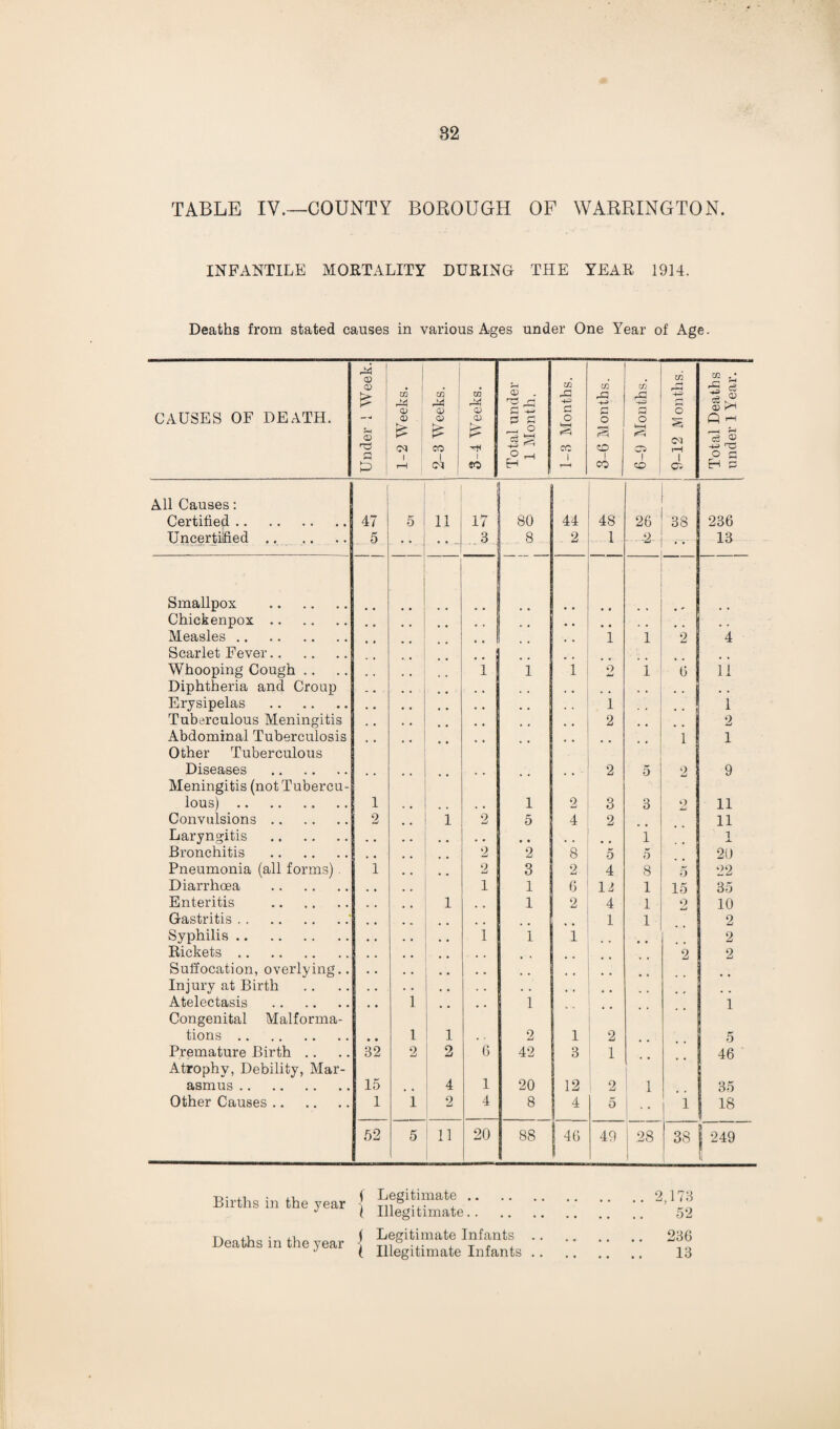 TABLE IV.—COUNTY BOROUGH OF WARRINGTON. INFANTILE MORTALITY DURING THE YEAR 1914. Deaths from stated causes in various Ages under One Year of Age. CAUSES OF DEATH. Under 1 Week. 1-2 Weeks. i 2-3 Weeks. 3-4 Weeks. Total under 1 Month, 1-3 Months. 3-6 Months. 6-9 Months. ! —---—-■ 9-12 Months. Total Deaths under 1 Year. All Causes: Certified. I 47 5 a 17 80 44 48 26 38 ■ 236 Uncertified .. o . • • 3 8 2 1 2- 13 Smallpox . • • • • • + Chickenpox. Measles. , , 1 1 2 4 Scarlet Fever. Whooping Cough .. # , i 1 i o i 6 11 Diphtheria and Croup . . . , , , , , # m , , Erysipelas . 1 1 Tuberculous Meningitis # # 2 2 Abdominal Tuberculosis , 1 1 Other Tuberculous Diseases . • • 2 5 2 9 Meningitis (not Tubercu¬ lous) . 1 1 2 3 3 2 11 Convulsions. 2 1 2 5 4 2 11 Laryngitis . • • i i JL Bronchitis . 2 2 8 5 5 20 Pneumonia (all forms) 1 2 3 2 4 8 5 22 Diarrhoea . 1 1 6 11 1 15 35 Enteritis . 1 1 2 4 1 2 10 Gastritis.' • . 1 1 2 Syphilis. . , 1 1 1 • • 2 Rickets. 2 2 Suffocation, overlying.. Injury at Birth . . . . . . # t • • Atelectasis . 1 1 1 Congenital Malforma¬ tions . 1 1 2 1 2 5 Premature Birth .. 32 2 2 6 42 3 1 46 Atrophy, Debility, Mar¬ asmus . 15 1 4 1 20 12 2 1 | 35 Other Causes. 1 1 2 4 8 4 5 1 18 52 5 11 20 88 1 46 49 | 28 ) 38 | 249 Births in the year Deaths in the year f Legitimate. I Illegitimate. f Legitimate Infants .. ( Illegitimate Infants .. 2,173 52 236 13