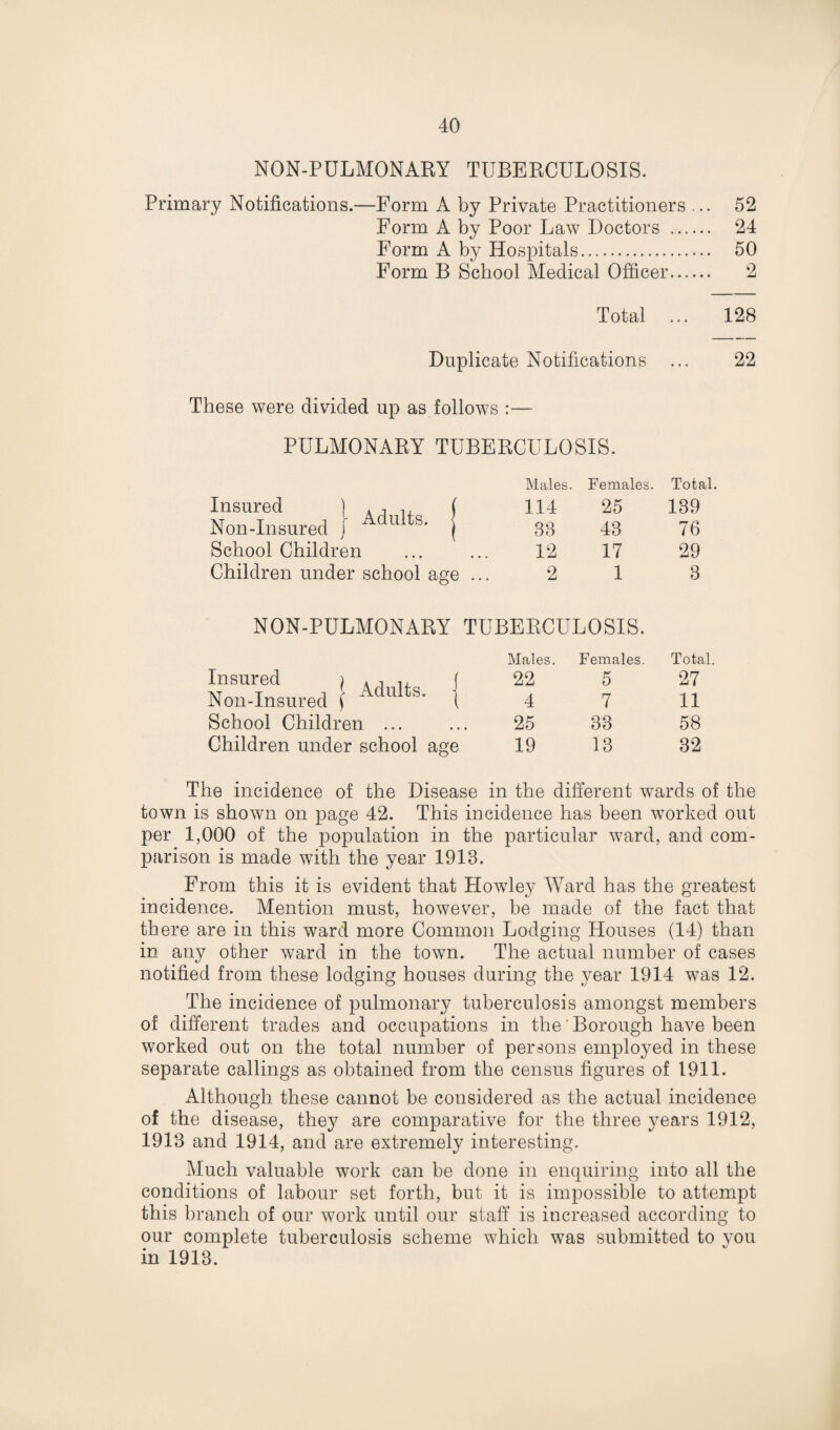 NON-PULMONARY TUBERCULOSIS. Primary Notifications.—Form A by Private Practitioners ... 52 Form A by Poor Law Doctors ...... 24 Form A by Hospitals. 50 Form B School Medical Officer. 2 Total ... 128 Duplicate Notifications ... 22 These were divided up as follows :— PULMONARY TUBERCULOSIS. Adults. Insured ) Non-Insured j School Children Children under school age Males. Females. Total, 114 25 139 38 43 76 12 17 29 2 1 3 NON-PULMONARY TUBERCULOSIS. Males. Females. Total. Insured ) . ■, ,, Non-Insured f u s' 22 4 5 7 27 11 School Children ... 25 33 58 Children under school age 19 13 32 The incidence of the Disease in the different wards of the town is shown on page 42. This incidence has been worked out per 1,000 of the population in the particular ward, and com¬ parison is made with the year 1918. From this it is evident that Howley Ward has the greatest incidence. Mention must, however, be made of the fact that there are in this ward more Common Lodging Houses (14) than in any other ward in the town. The actual number of cases notified from these lodging houses during the year 1914 was 12. The incidence of pulmonary tuberculosis amongst members of different trades and occupations in the Borough have been worked out on the total number of persons employed in these separate callings as obtained from the census figures of 1911. Although these cannot be considered as the actual incidence of the disease, they are comparative for the three years 1912, 1918 and 1914, and are extremely interesting. Much valuable work can be done in enquiring into all the conditions of labour set forth, but it is impossible to attempt this branch of our work until our staff is increased according to our complete tuberculosis scheme which was submitted to you in 1918.