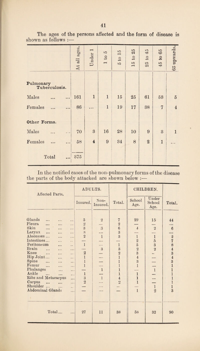 The ages of the persons affected and the form of disease is shown as follows :— At all ages. Under 1 1 to 5 5 to 15 15 to 25 25 to 45 40 CO -S 40 65 upwards. Pulmonary Tuberculosis. Males 161 1 1 15 25 61 53 5 Females 86 • • • 1 19 17 38 7 4 Other Forms. Males 70 8 16 28 10 9 3 1 Females 58 4 9 84 8 2 1 Total 40 h- co In the notified cases of the non-pulmonary forms of the disease the parts of the body attacked are shown below — Affected Parts. ADULTS. Total. CHILDKEN. Total. Insured. Non- Insured. School Age. Under School Age. Glands 5 2 7 29 15 44 Pleura ... . 2 — 2 — — _ Skin ... . 8 3 6 4 2 6 Larynx . 2 — 3 — — — Abscesses ... . 2 1 3 1 1 2 Intestines... — — — 2 5 7 Peritoneum 1 — 1 5 3 8 Brain — 8 3 2 2 4 Knee 2 — 2 3 _ 3 Hip Joint... 1 — 1 4 _ 4 Spine . 1 — 1 3 _ 3 Femur 1 — 1 1 _ 1 Phalanges . — 1 1 — 1 1 Ankle 1 — 1 1 _ 1 Bibs and Metacarpus 3 1 4 1 _ 1 Carpus . 2 — 2 1 — 1 Shoulder ... — — — — 1 1 Abdominal Glands 1 2 3 Total. 27 11 38 58 32 90