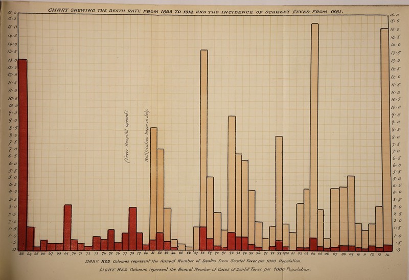 /6 O /$*$ CHRRT SHEWING l HE DEATH R/iTE F'JROM LQ65 TO t9iA HXJ THE !JN d PENCE OR SQHFi LET FEVER FROM {881. OS Of 1c // 12 S3 DARK RED Columns represent Jhe Annual Number of Deaths from Scarlet Fever per IOOO Population. L/GHT Red Columns represent the Annual Number of Cases of Scarlet Fever per IOOO Pop u I ah on .