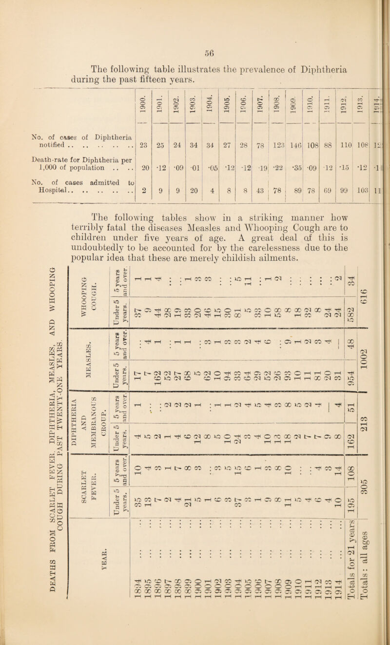 The following table illustrates the prevalence of Diphtheria during the past fifteen years. 1900. r—H o Oi tH 1902. ! CO o T—“* •h © Cl i—i 1905. _ © © © ♦ © © t-H 00* o 1909. ©’ r-H © *—H t-H rH CO 1—4 1912. 1913. T—V No. of cases of Diphtheria notified. 23 25 24 34 34 27 28 78 123 146 108 88 110 108 12 Death-rate for Diphtheria per 1.000 of population .. 20 •12 •09 ■01 •05 •12 •12 ■19 •22 •35 •09 12 •15 •12 •1 No. of cases admitted to Hospital. 2 9 9 20 4 8 8 43 78 89 78 69 99 103 11 o z t—i Pm O O a £ p <! -02 ^ < a a w < a a 5h a ' ' P -O ►H MM P H a p a ^ pJ fa- P i—i P Eh m < P w > a P 53 fcj MH M a a p H fa fa a a <! O o x O a fa a o o m a H < fa P The following tables show in a striking manner how terribly fatal the diseases Measles and Whooping Cough are to children under five years of age. A great deal oi this is undoubtedly to be accounted for by the carelessness due to the popular idea that these are merely childish ailments. cc 5h S3 0 j> t-H rH hh • rH X X nc rH . rH 04 • # 04 £ w K fa. © n3 r— • • ♦ • rH • • • • k • X fa fa O o o © CD W u 0 TO b- w* X CS x o - faH no O rH ID X o X X X 04 X CM rO c3 0 CO CM rH CO oi rH X X X rH no tH X CM CM X P fa. no 00 u ?- © <3 ► o • Hfl rH • rH rH * X rH X X CM tH pD • 9 1 CM X HfH X 02 fa fa fa. © © c c3 * 1 04 o r-fi © o rH 0 b- b- CM CM b- X no CM O X ''H X CM CD X O' T-i rH O rH 0 r-H co XO CM CD CD rH X CO CD OI no 04 X rH rH X 04 X no p rH X i—i fa 02 fa o years in © fa o rH : • CM CM CM rH • rH rH OI no r X X no 04 | 51 fa W p 53 fa <j fa fa fa © c i c3 X H o © Sh © rH M fa < CQ fe—1 H fa fa od P< no CM rH CD CM X no O -H X 'P o X X oi b- b- X X CM 04 Q 'O 53 0 tH rH OI t-H rH rH CD P fa. t-H 5 years 0 > o o hH CO rH 7 8 X . CO no no CD rH X X o X Hfl X H fa fa • fa fa ©5 a c3 t—H rH rH tH O' t-H no fa © — W fa • X o XS1 fa Jh 0) ro no CO 7 2 'sH rH no tH CD X b- cc tH X X rH no £r- O no rd CsJ © CO rH CM X rH rH X p fa. t-H • 02 fa c3 cc <D PJO CD t© tH fa fa • 04 __, fa fa O ^fa >1 . , ce 02 no CD b- X rrs O rH CM X HP no 'CD X X O t-H 04 CO •*+* c3 CO CO CO 'w * Oi O o O o O O' O' o o o rH tH H rH rH p-fa P-3 00 X' X X X X CO X X X X P • W * X X O 0^, X o O rH rH rH rH rH tH rH tH rH rH rH T—J tH rH rH tH rH i-H rH rH rH EH EH