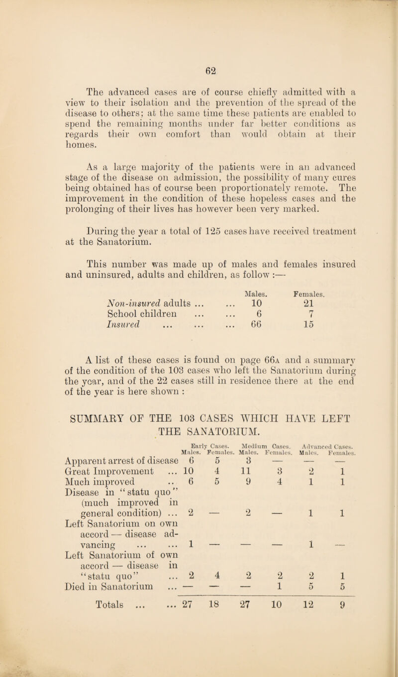 The advanced cases are of course chiefly admitted with a view to their isolation and the prevention of the spread of the disease to others; at the same time these patients are enabled to spend the remaining months under far better conditions as regards their own comfort than would obtain at their homes. As a large majority of the patients were in an advanced stage of the disease on admission, the possibility of many cures being obtained has of course been proportionately remote. The improvement in the condition of these hopeless cases and the prolonging of their lives has however been very marked. During the year a total of 125 cases have received treatment at the Sanatorium. This number was made up of males and females insured and uninsured, adults and children, as follow :— Males. Females. Non-insured adults ... 10 21 School children ... 6 7 Insured 66 15 A list of these cases is found on page 66a and a summary of the condition of the 108 cases who left the Sanatorium during the year, and of the 22 cases still in residence there at the end of the year is here shown : SUMMARY OF THE 103 CASES WHICH HATE LEFT THE SANATORIUM. Apparent arrest of disease Great Improvement Much improved Disease in “ statu quo” (much improved in general condition) ... Left Sanatorium on own accord — disease ad¬ vancing Left Sanatorium of own accord — disease in “statu quo” Died in Sanatorium Early Cases. Medium Cases. Males. Females. Males. Females. 6 5 3 10 4 11 3 6 5 9 4 2 — 2 — 1 — 2 4 2 2 _ — — 1 Advanced Cases. Males. Females. 2 1 1 1 1 1 1 — 2 1 5 5 Totals . 27 18 27 10 12 9