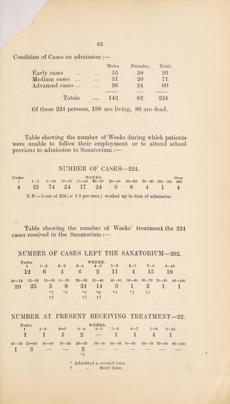 Condition of Cases on admission :— Males. Females. Total Early cases ... • ... 55 38 93 Medium cases ... 51 20 71 Advanced cases... 36 24 60 Totals 142 82 224 Of these 224 persons, 138 are living, 86 are dead. Table showing the number of Weeks during which patients were unable to follow their employment or to attend school previous to admission to Sanatorium :— NUMBER OF CASES—224. Under WEEKS. Over 1 1-5 5-10 10-15 15—20 20-30 30—40 40—60 60-80 100-150 200 4 25 74 54 17 24 9 8 4 1 4 N.B.— 3 out of 224 (= 1*3 per cent.) worked up to date of admission. Table showing the number of Weeks’ treatment the 224 cases received in the Sanatorium :— NUMBER OF CASES LEFT THE SANATORIUM—202. Under 1 1—2 2-3 WEEKS. 3-4 4-5 5—6 6-7 7—8 8—10 12 6 4 6 2 11 4 15 18 10-12 13—16 16—18 18—20 20—30 30—40 40—50 50—60 60—70 70—80 80—100 39 25 5 9 24 14 3 1 2 1 1 *1 *6 *6 *3 *1 U 11 U U NUMBER AT PRESENT RECEIVING TREATMENT—22. Under 1 1 1 —2 1 2—3 3—4 5 2 WEEKS. 4—5 5—6 — 1 6—7 7—8 8—10 1 4 1 10—12 13—16 1 3 16—18 18—20 20—30 — 2 30—40 40—50 50—60 60—70 70—80 80-100 *l * Admitted a second time, f ,, third time.