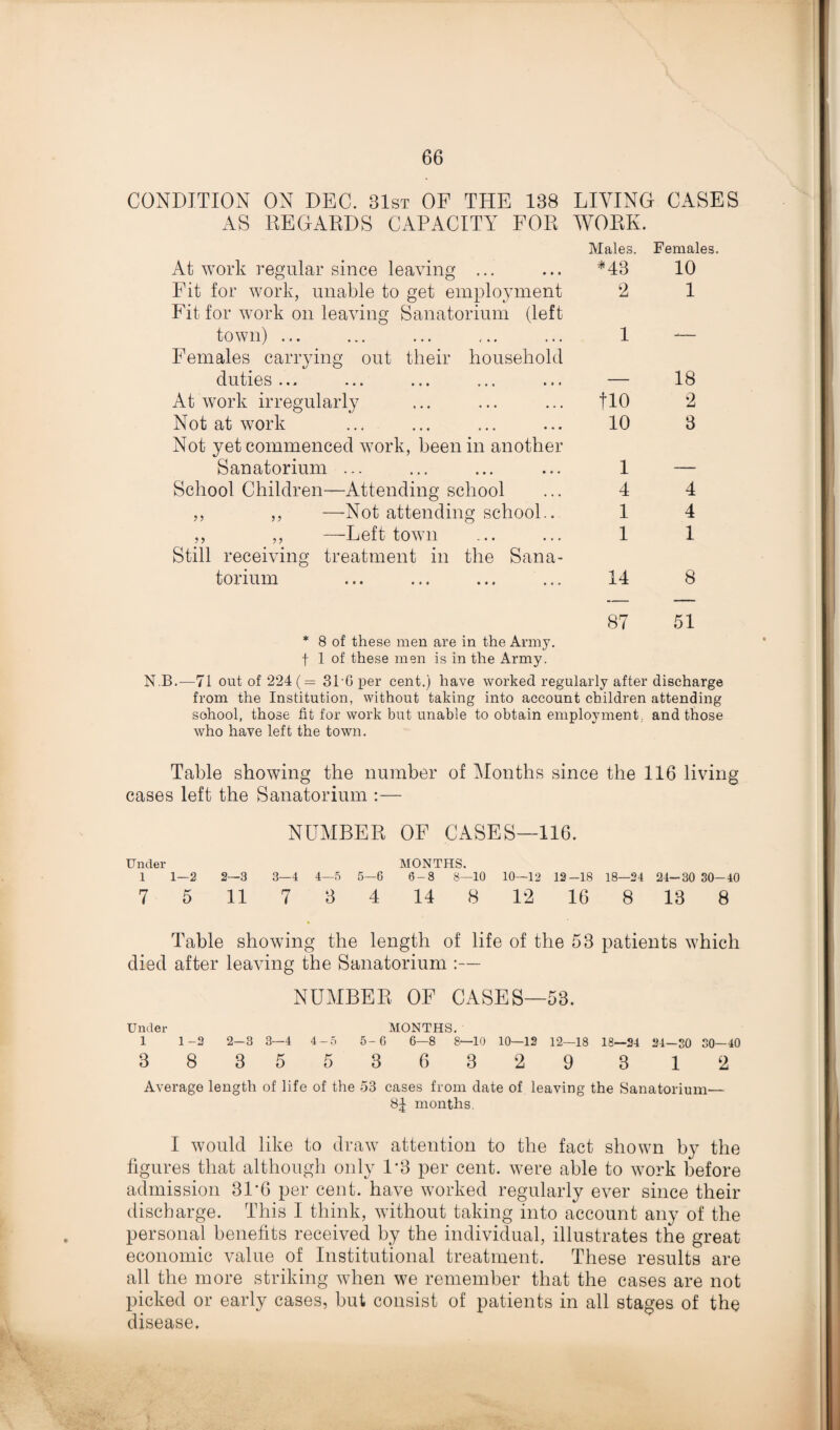 CONDITION ON DEC. 31st OF THE 138 LIVING CASES AS REGARDS CAPACITY FOR WORK. At work regular since leaving ... Fit for work, unable to get employment Fit for work on leaving Sanatorium (left town) ... Females carrying out their household duties ... At work irregularly Not at work Not yet commenced work, been in another Sanatorium ... School Children—Attending school ,, ,, —Not attending school.. ,, ,, —Left town Still receiving treatment in the Sana¬ torium Males. Females. *43 10 2 1 1 — 18 flO 2 10 3 1 — 4 4 1 4 1 1 14 8 87 51 * 8 of these men are in the Army, f 1 of these men is in the Army. N.B.—71 out of 224 (= 31 6 per cent.) have worked regularly after discharge from the Institution, without taking into account children attending sohool, those lit for work but unable to obtain employment, and those who have left the town. Table showing the number of Months since the 116 living cases left the Sanatorium :— NUMBER OF CASES—116. Under MONTHS. 1 1—2 2—3 3—4 4—5 5—6 6-8 8—10 10—12 12-18 18—24 24-30 30-40 7 5 11 7 3 4 14 8 12 16 8 13 8 Table showing the length of life of the 53 patients which died after leaving the Sanatorium :— NUMBER OF CASES—53. Under MONTHS. 1 1 -2 2-3 3—4 4-5 5- 6 6—8 8—10 10—12 12—18 18—34 24-30 30—40 3835536329 3 1 2 Average length of life of the 53 cases from date of leaving the Sanatorium— 8^ months. I would like to draw attention to the fact shown by the figures that although only 1*3 per cent, were able to work before admission 31'6 per cent, have worked regularly ever since their discharge. This I think, without taking into account any of the personal benefits received by the individual, illustrates the great economic value of Institutional treatment. These results are all the more striking when we remember that the cases are not picked or early cases, but consist of patients in all stages of the disease.