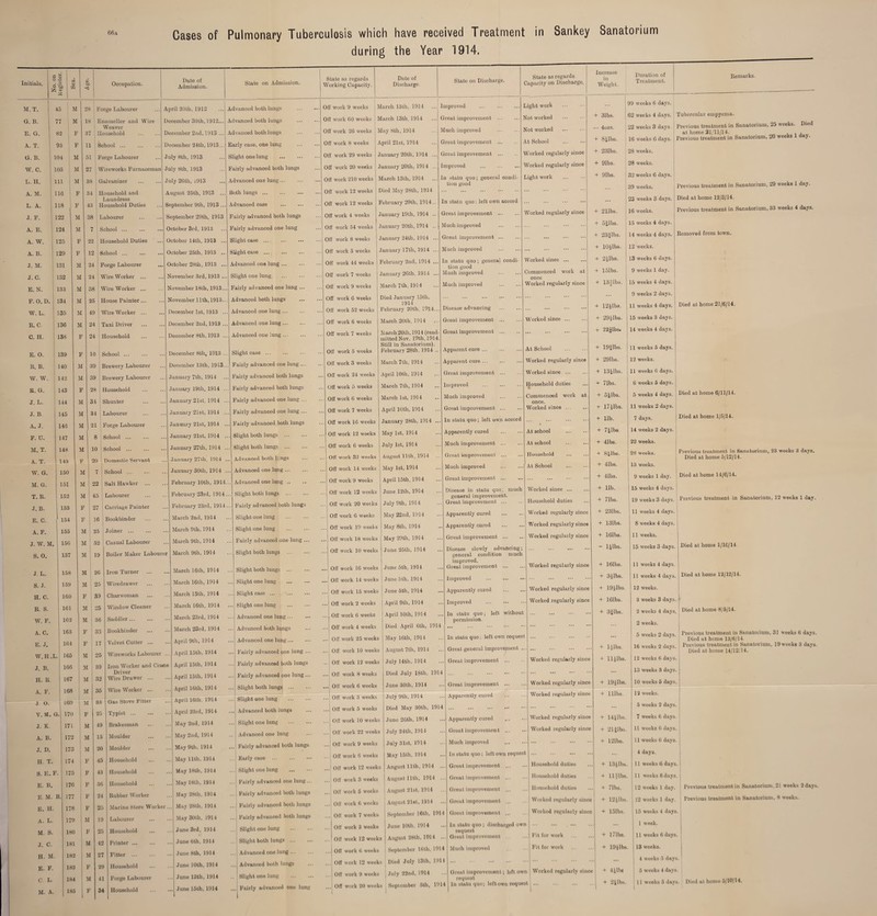 66a Cases of Pulmonary Tuberculosis which have received Treatment in Sankey Sanatorium during the Year 1914. Initials. o ioc Z z Occupation. Date of Admission. State on Admission. State as regards Working Capacity. Date of Discharge. State on Discharge. State as regards Capacity on Discharge. M.T. G. B. E. G. A. T. G. B. W. C. L. H. A. M. L. A. J. F. A. E. A. W. A. B. J. M. J. C. E. N. F. O. D. W. L. B. C. C. H. E. O. E. B. W. W. E. G. J. L. J. B. A. J. F. U. M. T. 45 77 82 93 104 105 111 116 118 122 124 125 129 131 132 133 134 135 136 138 139 140 142 143 144 145 146 147 148 M 28 i Forge Labourer M 18 | Enameller and Wire Weaver F 37 j Household F 11 School. M 51 j Forge Labourer M 27 j Wireworks Furnaceman M 38 j Galvanizer F 34 1 Household and j Laundress F 43 | Household Duties M 38 Labourer M 7 | School. F 22 j Household Duties F 12 ! School ... M 24 j Forge Labourer M 24 I Wire Worker ... M 38 j Wire Worker ... M 25 j House Painter... M 49 j Wire Worker ... M 24 I Taxi Driver F 24 j Household F 10 I School. M 39 | Brewery Labourer M 39 | Brewery Labourer F 28 j Household M 34 I Shunter M 34 j Labourer M 21 [ Forge Labourer M 8 I School. M 10 ! School. A. T. 149 F 2 W. G. 150 M M. G. 151 M 2 T. E. 152 M 1 J. B. 153 F E. C. 154 H A. F. 155 M r. w. M. 156 M S. 0. 157 M J L. 158 M S. J. 159 M 1 H. C. 160 F E. S. 161 M W. F. 162 M A. C. 163 F E. J. 164 F W.H.L. 166 M J. B. 166 M H. E. 167 M A. F. 168 M J O. 109 | M V. M. G. 170 F J. K. 171 M A. B. 172 M J. D. 173 M H. T. 174 F S. E.F. 175 F E. B. 176 F E. M. B . 177 1 F E. H. 178 F A. L. 179 M M. S. 180 F J. c. 181 M H. M. 182 M E. F. 183 F 184 M M. A. 185 F 7 I School 25 I Joiner 39 25 36 33 17 25 39 32 35 33 25 49 15 20 45 43 36 24 25 19 25 42 27 29 41 34 Boiler Maker Labour Iron Turner Wiredrawer Charwoman Window Cleaner Saddler. Bookbinder Velvet Cutter ... Wireworks Labourer Iron Worker and Crane Driver Wire Drawer ... Wire Worker ... Gas Stove Fitter Typist. Brakesman Moulder Moulder Household Household Household Bubber Worker Marine Store Worke Labourer Household Printer. Fitter . Household Forge Labourer Household April 20th, 1912 December 30th, 1912 December 2nd, 1913 December 24th, 1913 July 8th, 1913 July 8th, 1913 .. July 26th, i913 August 25th, 1913 ..I September 9th, 1913 ... ..| September 29th, 1913 October 3rd, 1913 October 14th, 1913 ... October 25th, 1913 ... October 28th, 1913 ... November 3rd, 1913 ... November 18th, 1913... November 11th,1913.. December 1st, 1913 ... December 2nd, 1913 ... December 8th, 1913 .. December 8th, 1913 .. December 13th, 1913.. January 7th, 1914 January 19th, 1914 .. January 21st, 1914 .. January 21st, 1914 .. January 21st, 1914 .. January 21st, 1914 . January 27th, 1914 . January 27th, 1914 . January 30th, 1914 . February 10th, 1914, February 23rd, 1914. February 23rd, 1914. March 2nd, 1914 March 9th, 1914 March 9th, 1914 March 9th, 1914 Advanced both lungs Advanced both lungs Advanced both lungs Early case, one lung Slight one lung . Fairly advanced both lungs Advanced one lung. Both lungs. Advanced case . Fairly advanced both lungs Fairly advanced one lung Slight case ... Slight case ... Advanced one lung Slight one lung Fairly advanced one lung ... Advanced both lungs Advanced one lung. Advanced one lung. Advanced one lung. Slight case. Fairly advanced one lung ... Fairly advanced both lungs Fairly advanced both lungs Fairly advanced one lung ... Off work 9 weeks Off work 60 weeks Off work 26 weeks Off work 8 weeks Off work 29 weeks Off work 20 weeks Off work 210 weeks Off work 12 weeks Off work 12 weeks Off work 4 weeks Off work 54 weeks Off work 8 weeks Off work 5 weeks Off work 44 weeks Off work 7 weeks Off work 9 weeks Off work 6 weeks Off work 52 weeks Off work 6 weeks Off work 7 weeks Off work 5 weeks Off work 3 weeks Off work 24 weeks Off work 5 weeks Off work 6 weeks March 13lh, 1914 March 13th, 1914 May 8th, 1914 April 21st, 1914 January 20th, 1914 .. January 20th, 1914 ,. March 18th, 1914 .. Died May 28th, 1914 February 20th, 1914.. January 19th, 1914 .. January 20th, 1914 .. January 24th, 1914 ... January 17th, 1914 ... February 2nd, 1914 ... January 26th, 1914 ... March 7th, 1914 Died January 15th, 1914 February 20th. 1914.. March 20th, 1914 March20th, 1914 (read mittedNov. 19th, 1914 Still in Sanatorium). February 28th. 1914 .. March 7th, 1914 April 10th, 1914 March 7th, 1914 March 1st, 1914 Improved ... . Great improvement . Much improved Great improvement ... Great improvement . Improved In statu quo; general condi¬ tion good In statu quo: left own accord Great improvement ... Much improved Great improvement. Much improved . In statu quo; general condi¬ tion good Much improved . Much improved . Disease advancing Great improvement ... Great improvement ... Apparent cure ... Apparent cure ... Great improvement ... Improved . Much improved Light work . Not worked Not worked . At School Worked regularly since Worked regularly since Light work Worked regularly since March 16th, 1914 March 16th, 1914 March 13th, 1914 March 16th, 1914 March 23rd, 1914 March 23rd, 1914 April 9th, 1914 April 15th, 1914 April 15th, 1914 April 15th, 1914 April 16th, 1914 April 16th. 1914 April 23rd, 1914 May 2nd, 1914 May 2nd, 1914 May 9th, 1914 May 11th, 1914 May 18th, 1914 May 18th, 1914 May 28th, 1914 May 28th, 1914 May 30th, 1914 June 3rd, 1914 June 6th, 1914 June 8th, 1914 June 10th, 1914 June 13th, 1914 June 15th, 1914 Fairly advanced one lung ... Off work 7 weeks April 10th, 1914 ... Fairly advanced both lungs Off work 16 weeks January 28th, 1914 ... 1 Slight both lungs . Off work 12 weeks May 1st, 1914 ... Slight both lungs . Off work 6 weeks July 1st, 1914 Advanced both lungs Off work 32 weeks August 11th, 1914 Advanced one lung ... Off work 14 weeks May 1st, 1914 Advanced one lung .. Off work 9 weeks April 15th, 1914 Slight both lungs . Off work 12 weeks June 12th, 1914 Fairly advanced both lungs Off work 20 weeks July 9th, 1914 Slight one lung . Off work 6 weeks May 22nd, 1914 Slight one lung . Off work 19 weeks May 8th, 1914 Fairly advanced one lung. Off work 18 weeks May 29th, 1914 Slight both lungs . Off work 10 weeks June 25th, 1914 . Slight both lungs . Off work 16 weeks June 5th, 1914 . Slight one lung . Off work 14 weeks June 6th, 1914 . Slight case. Off work 15 weeks June 5th, 1914 . Slight one lung . Off work 2 weeks April 9th, 1914 ■ Advanced one lung • Off work 6 weeks April 10th, 1914 . Advanced both lungs . Off work 4 weeks Died April 6th, 1914 . Advanced one lung. Off work 25 weeks May 16th, 1914 . Fairly advanced one lung ... Off work 10 weeks August 7th, 1914 . Fairly advanced both lungs Off work 12 weeks July 14th, 1914 . Fairly advanced one lung ... Off work 8 weeks Died July 18th, 1914 . Slight both lungs. Off work 6 weeks June 30th, 1914 . Slight one lung . Off work 3 weeks July 9th, 1914 .. Advanced both lungs Off work 5 weeks Died May 30th, 1914 .. Slight one lung . Off work 10 weeks June 26th, 1914 . Advanced one lung . Off work 22 weeks July 24th, 1914 .. Fairly advanced both lungs Off work 9 weeks July 31st, 1914 .. Early case . Off work 6 weeks May 15th, 1914 .. Slight one lung . Off work 12 weeks Angust 11th, 1914 ... .. Fairly advanced one lung ... . Off work 3 weeks August 11th, 1914 ... .. Fairly advanced both lungs . Off work 5 woeks August 21st, 1914 .. Fairly advanced both lungs , Off work 6 weeks August 21st, 1914 .. Fairly advanced both lungs . Off work 7 weeks September 16th, 1914 .. Slight one lung . . Off work 3 weeks June 10th. 1914 .. Slight both lungs. Off work 12 weeks August 28th, 1914 .. ... Advanced one lung. . Off work (i weeks September 16th, 1914 ... Advanced both lungs , Off work 12 weeks Died July 13th, 1914 .. Slight one lung . Off work 9 weeks July 22nd, 1914 ... Fairly advanced one lung . Off work 20 weeks September 5th, 1914 general improvement. Great improvement . Disease slowly advancing; general condition much improved. Great improvement . Improved .. Apparently cured . Improved . In statu quo; left without permission. In statu quo ; left own request Great general improvement .. Great improvement ... Great improvement . Apparently cured Apparently cured Great improvement ... Much improved In statu quo; left own request Great improvement ... Great improvement . Great improvement ... Groat improvement ... Great improvement ... In statu quo ; discharged own request Great improvement Much improved Great improvement; left own request In statu quo; left own request Worked since ... Commenced work at once Worked regularly since Worked since. At School . Worked regularly since Worked since ... Household duties Commenced work at once. Worked since. 9 At school . At school . Household At School Worked since. Household duties Worked regularly since Worked regularly since Worked regularly since Worked regularly since Worked regularly since Worked regularly since Increase in Weight. Duration of Treatment. 99 weeks 6 days. + 31bs. 62 weeks 4 dayB. — 4ozs. 22 weeks 3 days. + 8Jlbs. 16 weeks 6 days. + 231bs. 28 weeks. + 91bs. 28 weeks. + 91bs. 32 weeks 6 days. 39 weeks. 23 weeks 3 days. + 2 libs. 16 weeks. + 5Jibs. 15 weeks 4 days. + 23 Jibs. 14 weeks 4 days. + lOJlbs. 12 weeks. + 2Jlbs. 13 weeks 6 days. + 151bs. 9 weeks 1 day. 4- 13£lbs. A 15 weeks 4 days. 9 weeks 2 days. + 12Jlbs. 11 weeks 4 days. + 29Jlbs. 15 weeks 3 days. + 22Jlbs. 14 weeks 4 days. + 19|lbs. 11 weeks 5 days. + 291bs. 12 weeks. + 13Jlbs. 11 weeks 6 days. + 71bs. 6 weeks 5 days. + SJlbs. 5 weeks 4 days. •v 17Jlbs. 11 weeks 2 days. + lib. 7 days. + 7Jibs 14 weeks 2 days. + 41bs. 22 weeks. + 8 Jibs. 28 weeks. + 41bs. 13 weeks. + 41bs. 9 weeks 1 day. + lib. 15 weeks 4 days + 7 lbs. 19 weeks 3 days Eemarks. Tubercular empyema. Previous treatment in Sanatorium, 25 weeks. Died at home 21/11/14. , , , Previous treatment in Sanatorium, 20 weeks 1 day. Previous treatment in Sanatorium, 29 weeks 1 day. Died at home 12/3/14. Previous treatment in Sanatorium, 33 weeks 4 days. Eemoved from town. Died at home 21/6/14. Worked regularly since Worked regularly since Worked regularly since Worked regularly since Worked regularly since Household duties Household duties Household duties Worked regularly since Worked regularly since Fit for work . Fit for work Worked regularly since + 231bs. + 131bs. + 161bs. - ljlbs. + 161bs. -+- 3Jlbs. + 19Jlbs. + 161bs. + 351bs. + ljlbs. + lljlbs. + 19Jlbs. + lllbs. + 14Jlbs. + 21jlbs. + 121bs. + 13Jlbs. + ll?lbs. + 71bs. + Dijlbs. + lolbs. + 171bs. + 19Jlbs. + 4111m Died at home 6/11/14. Died at home 1/5/14. Previous treatment in Sanatorium, 23 weeks 3 days. Died at home 5/12/14. Died at home 14/6/14. Previous treatment in Sanatorium, 12 weeks 1 day. 11 weeks 4 days. 8 weeks 4 days. 11 weeks. 15 weeks 3 days. Died at home 1/10/14 Died at home 12/12/14. 11 weeks 4 days. 11 weeks 4 days. 12 weeks. 3 weeks 3 days. 2 weeks 4 days. Died at home 8/5/14. Previous treatment in Sanatorium, 31 weeks 6 days. Died at home 13/6/14. 2 weeks. 5 weeks 2 days. 16 weeks 2 days, i Previous treatment in Sanatorium, 19 weeks 3 days ’ | Died at home 14/12,14. 12 weeks 6 days. 13 weeks 3 days. 10 weeks 5 days. 12 weeks. 5 weeks 2 days. 7 weeks 6 days. 11 weeks 6 days, j 11 weeks 6 days, j 4 days. 11 weeks 6 days. 11 weeks 6 days. 12 weeks 1 day. Previous treatment in Sanatorium, 21 weeks 2 days. 12 weeks 1 day. Previous treatment in Sanatorium, 8 weeks. 15 weeks 4 days. , 1 week. 11 weeks 6 days. 13 weeks. 4 weeks 5 days. 5 weeks 4 days.