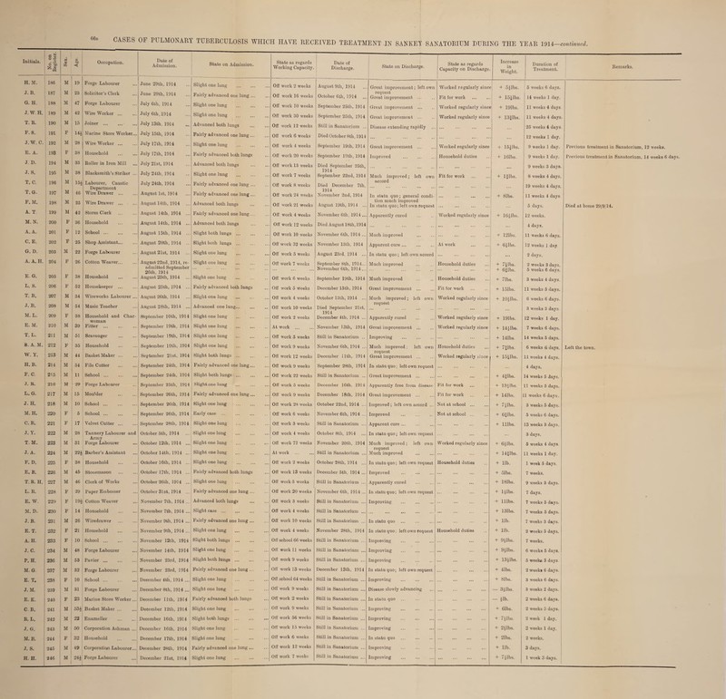 Initials. No. on Register. M CD GO 6 to < Occupation. Date of Admission. State on Admission. State as regards Working Capacity. Date of Discharge. State on Discharge. State as regards Capacity on Discharge Increase in Weight. Duration of Treatment. Remarks. H. M. 186 M 19 Forge Labourer June 29th, 1914 Slight one lung . Off work 2 weeks August 9th, 1914 Great improvement; left own Worked regularly sine + 5Rbs. 5 weeks 6 days. J. B. 187 M 23 Solicitor’s Clerk June 29th, 1914 Fairly advanced one lung ... Off work 16 weeks October 6th, 1914 request Great improvement ... Fit for work . + 15ilbs. 14 weeks 1 day. G. H. 188 M 47 Forge Labourer July 6th, 1914 Slight one lung . Off work 10 weeks September 25tb, 1914 Great improvement . Worked regularly sinc< 1- 191bs. 11 weeks 4 days J. W. H. 189 M 42 Wire Worker. July 6th , 1914 Slight one lung Off work 30 weeks September 25th, 1914 Great improvement ... Worked regularly since + 13Jlbs. 11 weeks 4 days. T. R. 190 M 15 Joiner . July 13th, 1914 Advanced both lungs . Off work 12 weeks Still in Sanatorium .. Disease extending rapidly 25 weeks 4 days. F. S. 191 F 141 Marine Store Worker... July 15th, 1914 Fairly advanced one lung. Off work 6 weeks Died October 8th, 1914 12 weeks 1 day. J. W. C. 192 M 28 Wire Worker. July 17th, 1914 Slight one lung . Off work 4 weeks September 19th, 1914 Great improvement ... Worked regularly since + 15ilbs. 9 weeks 1 day. Previous treatment in Sanatorium, 12 weeks. E. A. . 193 F 38 Household . July 17th, 1914 Fairly advanced both lungs Off work 20 weeks September 19tb, 1914 Improved Household duties 4 161bs. 9 weeks 1 day. Previous treatment in Sanatorium, 14 weeks 6 days. J. D. 194 M 33 Roller in Iron Mill July 21st, 1914 Advanced both lungs . Off work 13 weeks Died September 25th, 9 weeks 3 days. J. S. 195 M 38 Blacksmith’s Striker ... July 24th, 1914 Slight one lung . Off work 7 weeks 1914 September 22nd, 1914 Much improved; left own Fit for work . 4 l|lbs. 8 weeks 4 days. T. C. 196 M Labourer, Caustic Department July 24th, 1914 Fairly advanced one lung. Off work 8 weeks Died December 7th, 1914 accord 19 weeks 4 days. T. G. 197 M 46 Wire Drawer ... August 1st, 1914 Fairly advanced one lung. Off work 24 weeks November 2nd, 1914 In statu quo; general condi¬ tion much improved In statu quo; left own request ... ... ... + 81bs. 11 weeks 4 days F. M. 198 M 25 Wire Drawer . August 14th, 1914 Advanced both lungs . Off work 21 weeks August 19th, 1914 ... . 5 days. Died at home 29/9/14. A. T. 199 M 42 Stores Clerk . August 14th, 1914 ... Fairly advanced one lung ... Off work 4 weeks November 6th, 1914 ... Apparently cured . ! Worked regularly since 4 16Rbs. 12 weeks. M. N. 200 F 36 Household . August 14th, 1914 ... Advanced both lungs Off work 12 weeks Died August 18th, 1914 4 days. A. A. 201 F 12 School. August 15th, 1914 ... Slight both lungs. Off work 10 weeks November 6th, 1914 ... Much improved . 4 121bs. 11 weeks 6 clays. C. E. 202 F 25 Shop Assistant. August 20th, 1914 .. Slight both lungs. Off work 32 weeks November 13th, 1914 Apparent cure ... At work . 4 6Rbs. 12 weeks 1 day G. D. 203 M 22 Forge Labourer August 21st, 1914 ... Slight one lung . Off work 5 weeks August 23rd. 1914 ... In statu quo ; left own accord ... 2 days. A. A. H. 204 F 26 Cotton Weaver. August 22nd, 1914, re- Slight one lung . Off work 7 weeks September 8th, 1914.. Much improved Household duties 4 7Jlbs. 2 weeks 3 days. E. G. admitted September 26th, 1914 November Cth, 1914... 4 6|lbs. 5 weeks 6 days. 205 F 38 Household . August 25th, 1914 Slight one lung Off work 6 weeks September 19 th, 1914 Much improved . Household duties 4 71bs. 3 weeks 4 days. L. S. 206 F 52 Housekeeper ... August 25th, 1914 ... Fairly advanced both lungs Off work 5 weeks December 15th, 1914 Great improvement ... Fit for work 4 151bs. 11 weeks 5 days. T. B. 207 M 34 Wireworks Labourer ... August 26th, 1914 Slight one lung . Off work 4 weeks October 13th, 1914 ... Much improved; left own Worked regularly since 4 lOilbs. 6 weeks 6 days. J. B. 208 M 54 Music Teacher August 28th, 1914 ... Advanced one lung... Off work 10 weeks Died September 21st, request ••• 3 weeks 3 days. M. L. 209 F 38 Household and Char- September 10th, 1914 Slight one lung . Off work 2 weeks 1914 December 4th, 1914 ... Apparently cured Worked regularly since 4 191bs. 12 weeks 1 day. E. M. 210 M 39 Fitter . September 19th, 1914 Slight one lung . At work ... November 13th, 1914 Great improvement ... Worked regularly since 4 14|lbs. 7 weeks 6 days. T. L. 211 M 51 Scavenger September 19 th, 1914 Slight one lung Off work 5 weeks Still in Sanatorium .. Improving ... . 4 141bs. 14 weeks 5 days. S. A. M. 212 F 35 Household . September 19th, 1914 Slight one lung . Off work 9 weeks November 6th, 1914 ... Much improved; left own Household duties 4 7|lbs. 6 weeks 6 days. Left the town. w. y. 213 M 44 Basket Maker ... September 21st, 1914 Slight both lungs. Off work 12 weeks December 11th, 1914 request Great improvement . Worked regularly since 4 loRbs. 11 weeks 4 days. H. B. 214 M 54 File Cutter . September 24th, 1914 Fairly advanced one lung. Off work 9 weeks September 28th, 1914 In statu quo; left own request 4 days. F. C. 215 M ii School. September 24tb, 1914 Slight both lungs ... . Off work 22 weeks Still in Sanatorium ... Great improvement ... 4 4Jlbs. 14 weeks 5 days. , J. R. 216 M 29 Forge Labourer September 25th, 1914 Slight one lung Off work 5 weeks December 16th. 1914 Apparently free from disease Fit for work 4 13Jlbs. 11 weeks 5 days. L. G. 217 M 15 Moulder . September 26th, 1914 Fairly advanced one lung. Off work 9 weeks December 18th, 1914 Great improvement ... Fit for work . + Mbs. 11 weeks 6 days. J. H. 218 M 10 School. September 26th. 1914 Slight one lung . Off work 28 weeks October 22nd, 1914 ... Improved; left own accord ... Not at school. 4 7Rbs. 3 weeks 5 days. M. H. 220 F 5 School. September 26th, 1914 Early case ... Off work 6 weeks November 6th, 1914 ... Improved Not at school .. 4 6|lbs. 5 weeks 6 days. C. B. 221 F 17 Velvet Cutter ... September 28th, 1914 Slight one lung Off work 3 weeks Still in Sanatorium ... Apparent cure. 4 Mbs. 13 weeks 3 days. J. Y. 222 M 28 Tannery Labourer and October 5th, 1914 Slight one lung Off work 4 weeks October 8th, 1914 In statu quo; left own request 3 days. Army Slight one lung . T. M. 223 M 31 Forge Labourer October 114th, 1914 ... Off work 72 weeks November 20th, 1914 Much improved; left own Worked regularly since 4 6Rbs. 5 weeks 4 days. Slight one lung . request J. A. 224 M 22J Barber’s Assistant October 14th, 1914 ... At work . Still in Sanatorium ... Much improved . 4 14£lbs. 11 weeks 1 day. F. D. 225 F 38 Household . October 16th, 1914 ... Slight one lung . Off work 2 weeks October 28th, 1914 ... In statu quo; left own request Household duties 4 lib. 1 week 5 days. E. B. 226 M 45 Stonemason October 17th, 1914 ... Fairly advanced both lungs Off work 13 weeks December 5th, 1914 ... Improved . 4- 51bs. 7 weeks. T. R. H, 227 M 46 Clerk of Works October 26th, 1914 ... Slight one lung . Off work.5 weeks Still in Sanatorium ... Apparently cured + 181bs. 9 weeks 3 days. L. R. 228 F 29 Paper Embosser October 31st, 1914 ... Fairly advanced one lung. Off work 20 weeks November 6th, 1914 ... In statu quo; left own request 4 Mbs. 7 days. E. W. 229 F 194 Cotton Weaver November 7th, 1914 ... Advanced both lungs . Off work 3 weeks Still in Sanatorium ... Improving 4 Mbs. 7 weeks 5 days. M. D. 230 F 14 Household . November 7th, 1914 ... Slight case. Off work 4 weeks Still in Sanatorium ... ... ... . 4 131bs. 7 weeks 5 days. J. B. 231 M 26 Wiredrawer November 9th, 1914 ... Fairly advanced one lung ... Off work 10 weeks Still in Sanatorium ... In statu quo . + lib. 7 weeks 3 days. E. T. 232 F 21 Household . November 9th, 1914 ... Slight one lung . Off work 4 weeks November 28th, 1914 In statu quo; left own request Household duties 4 lib. 2 weeks 5 days. A. H. 233 F 10 School . November 12th, 1914 Slight both lungs. Off school 66 weeks Still in Sanatorium ... Improving . 4 9ilbs. 7 weeks. J. C. 234 M 48 Forge Labourer November 14th, 1914 Slight one lung Off work 11 weeks Still in Sanatorium ... Improving . . + 9Rbs. 6 weeks 5 days. P. H. 236 M 53 Pavior. November 23rd, 1914 Slight both lungs. Off work 9 weeks Still in Sanatorium ... Improving + 13ilbs. 5 weeks 3 days M. G. 237 M 32 Forge Labourer November 23rd, 1914 Fairly advanced one lung. Off work 13 weeks December 13th, 1914 In statu quo; left own request 4 41bs. 2 weeks 6 days. E. T. 238 F 10 School. December 4th, 1914 ... Slight one lung . Off school 64 weeks Still in Sanatorium ... Improving . . 4 81bs. 3 weeks 6 days. J. M. 239 M 31 Forge Labourer December 8th, 1914 ... Slight one lung . Off work 9 weeks Still in Sanatorium ... Disease slowly advancing . — 3Jlbs. 3 weeks 2 days. E. K. 240 F 23 Marine Store Worker... December 11th, 1914 Fairly advanoed both lungs Off work 2 weeks Still in Sanatorium ... In statu quo .. — ilb. 2 weeks 6 days. C B. 241 M 534 Basket Maker. December 12th, 1914 1 Slight one lung . Off work 9 weeks Still in Sanatorium ... Improving . . 4 61bs. 2 weeks 5 dayB. R. L. 242 M 22 Enameller . December 16th, 1914 Slight both lungs . Off work 56 weeks Still in Sanatorium ... Improving ... . + 7Rbs. 2 week 1 day. J. G. 243 M 50 Corporation Ashman ... December 16th, 1914 Slight one lung . Off work 15 weeks Still in Sanatorium ... Improving 4 2{lbs. 2 weeks 1 day. M. B. 244 F 32 Household . December 17th, 1914 Slight one lung . Off work 6 weeks Still in Sanatorium ... In statu quo . 4 21bs. 2 weeks. J. S. 245 M 49 Corporation Labourer... December 28th, 1914 Fairly advanced one lung. Off work 12 weeks Still in Sanatorium ... Improving 4 lib. 3 days. H. H. 246 M 244 Forge Labourer December 21st, 1914 Slight one lung . Improving . . 1 week 3 days.