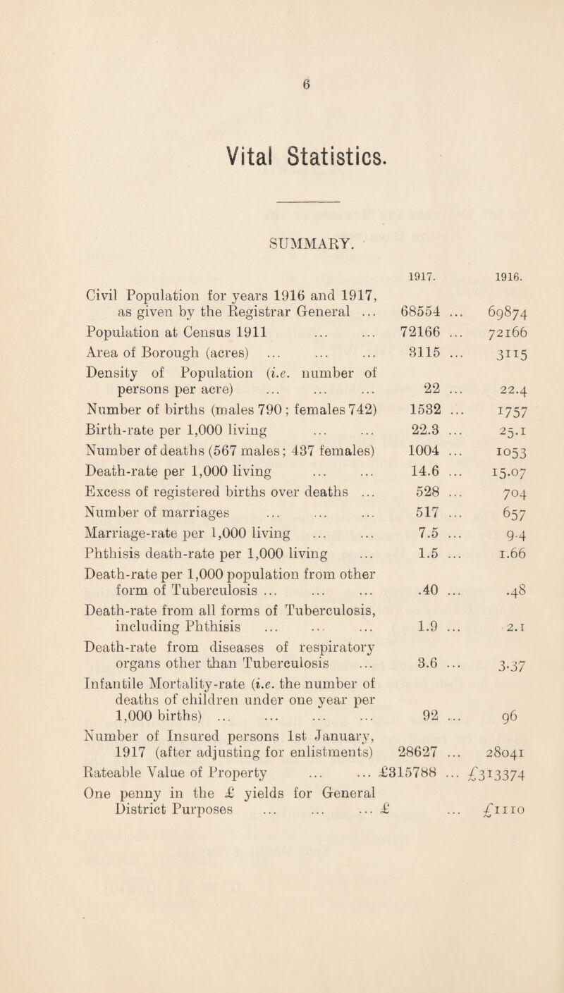 Vital Statistics. SUMMARY. 1917. 1916. Civil Population for years 1916 and 1917, as given by the Registrar General ... 68554 ... 69874 Population at Census 1911 72166 ... 72166 Area of Borough (acres) 3115 ... 3115 Density of Population (i.e. number of persons per acre) 22 ... 22.4 Number of births (males 790; females 742) 1532 ... I757 Birth-rate per 1,000 living 22.3 ... 25.1 Number of deaths (567 males; 437 females) 1004 ... 1053 Death-rate per 1,000 living 14.6 ... 15-07 Excess of registered births over deaths ... 528 ... 704 Number of marriages 517 ... 657 Marriage-rate per 1,000 living 7.5 ... 9.4 Phthisis death-rate per 1,000 living 1.5 ... 1.66 Death-rate per 1,000 population from other form of Tuberculosis ... .40 ... .48 Death-rate from all forms of Tuberculosis, including Phthisis 1.9 ... 2.1 Death-rate from diseases of respiratory organs other than Tuberculosis 3.6 ... 3-37 Infantile Mortality-rate (i.e. the number of deaths of children under one year per 1,000 births) ..< 92 ... 96 Number of Insured persons 1st Januarv, 1917 (after adjusting for enlistments) 28627 ... 28041 Rateable Value of Property ... ... T315788 ... £313374 One penny in the £ yields for General District Purposes ... ... ... £ ... £1110