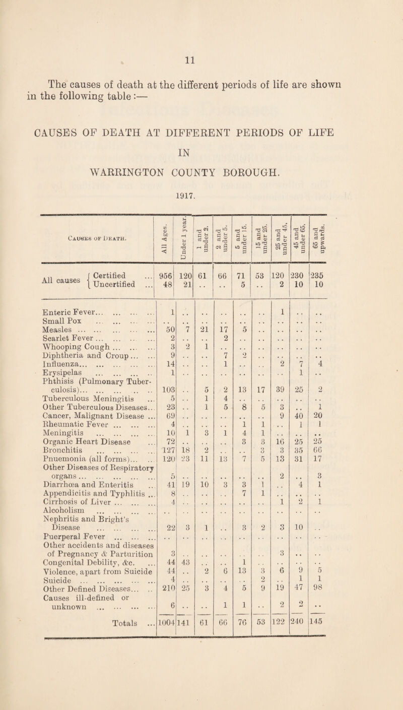 The causes of death at the different periods of life are shown in the following table :— CAUSES OF DEATH AT DIFFERENT PERIODS OF LIFE IN WARRINGTON COUNTY BOROUGH, 1917. Causes of Death. All Ages. Under 1 year. —---J 1 and under 2. 2 and under 5. 5 and under 15. 15 and under 25. 25 and under 45. 45 and under 65. 65 and upwards. , „ f Certified 956 120 61 66 71 53 120 230 235 All causes ( Uncertified ... 48 21 5 2 10 10 Enteric Fever... 1 1 Small Pox . . Measles . . 50 7 21 17 5 • 4 Scarlet Fever. 2 . . . . 2 . . , . Whooping Cough. 3 2 1 . . . . 4 4 Diphtheria and Croup. 9 c . • • 7 2 • 4 Influenza. 14 . . , , 1 , . 2 7 4 Erysipelas . 1 . . , , . . . * 4 4 1 4 • Phthisis (Pulmonary Tuber¬ culosis). .. .. 103 5 2 13 17 39 25 2 Tuberculous Meningitis 5 1 4 . . , . • 4 • 4 4 4 Other Tuberculous Diseases.. 23 4 . 1 5 8 5 3 • a 1 Cancer, Malignant Disease .. 69 , , , , . . • • 4 4 9 40 20 Rheumatic Fever. 4 4 , . , . . 1 1 ® 4 1 1 Meningitis . 10 1 3 1 4 1 4 M . . • • Organic Heart Disease 72 • • . . . , 3 3 16 25 25 Bronchitis . 127 18 2 4 . 3 3 35 66 Pnuemonia (all forms). 120 23 11 13 7 5 13 31 17 Other Diseases of Respiratory organs. 5 2 3 Diarrhoea and Enteritis 41 19 10 3 3 i * » 4 1 Appendicitis and Typhlitis .. 8 . . , , 7 1 • 4 • • . . Cirrhosis of Liver ... 4 . . . , , 4 1 2 1 Alcoholism , . 4 4 Nephritis and Bright’s Disease . 22 3 1 o D 2 3 10 Puerperal Fever .. , « . . , 4 4 , . , . . • 4 4 4 * 4 ' Other accidents and diseases of Pregnancy & Parturition 3 3 • « Congenital Debility, &c. 44 43 . . . 1 • • • • Violence, apart from Suicide 44 • . 2 6 13 3 6 9 5 Suicide . 4 . . , . . • * . 2 4 » 1 1 Other Defined Diseases. 210 25 3 4 5 9 19 47 98 Causes ill-defined or unknown . 6 • • . . 1 1 2 2 • • Totals 1004 141 61 66 7G 53 122 240 145