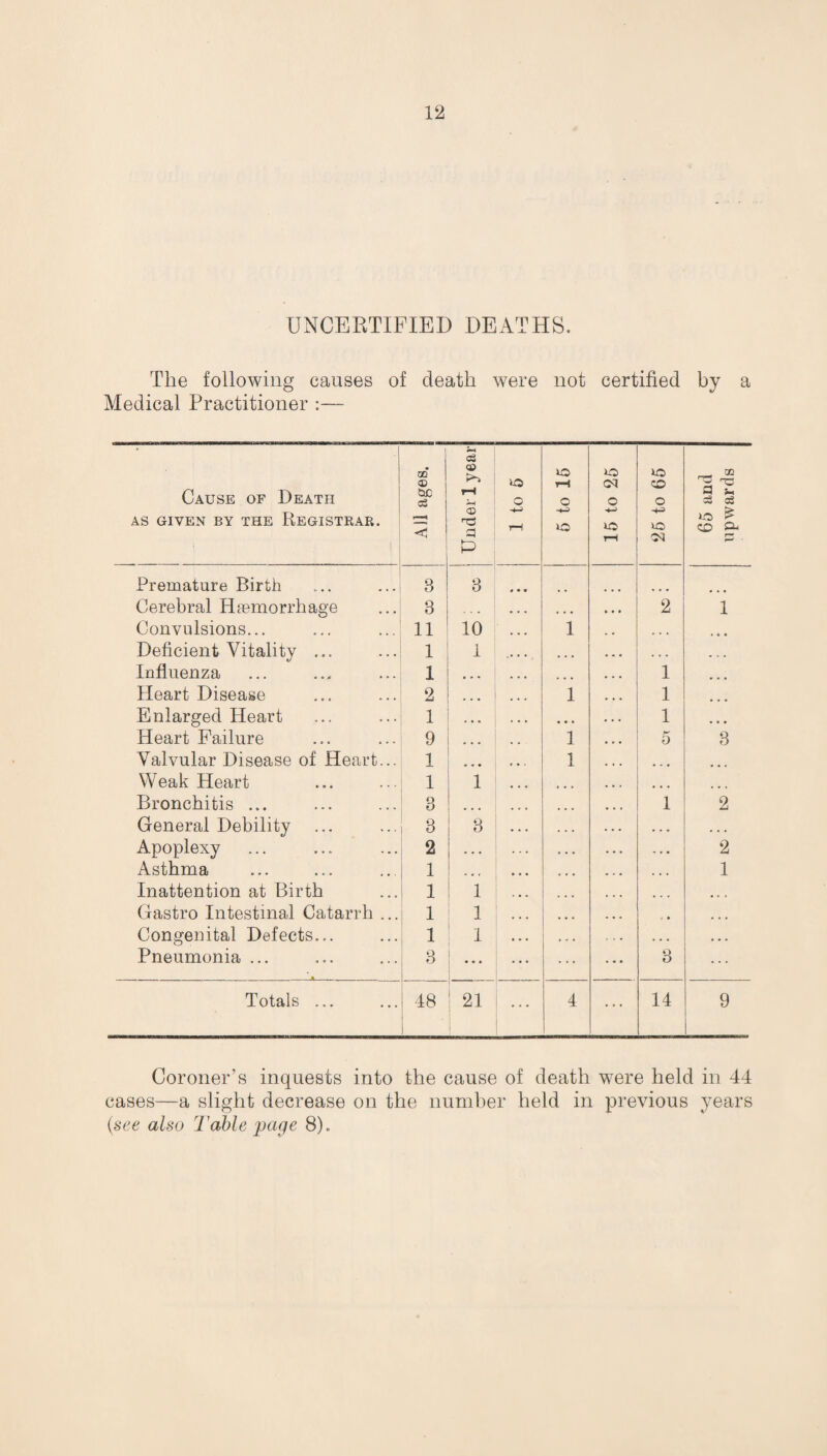 UNCERTIFIED DEATHS. The following causes of death were not certified by a Medical Practitioner :—- . Cause of Death AS GIVEN BY THE REGISTRAR. All ages. ! Under 1 year 1 to 5 5 to 15 15 to 25 25 to 65 65 and upwards Premature Birth 3 3 » • • Cerebral Haemorrhage 3 . . . • . • 2 1 Convulsions... 11 10 1 ... • 4 • Deficient Vitality ... 1 1 • • • . . . ... Influenza 1 • * • ... 1 ... Heart Disease 2 . . . 1 1 Enlarged Heart 1 1 • • • Heart Failure 9 1 5 3 Valvular Disease of Heart... 1 1 • » « Weak Heart 1 1 ... Bronchitis ... 3 • . . 1 2 General Debility 3 3 . . . . . . Apoplexy 2 ■ • • * . • 2 Asthma 1 . , , • • • 1 Inattention at Birth 1 1 ... Gastro Intestinal Catarrh ... 1 1 ... Congenital Defects... i 1 • • • • • • Pneumonia ... 3 • • ♦ 3 Totals ... 48 21 4 14 9 Coroner’s inquests into the cause of death were held in 44 cases—a slight decrease on the number held in previous years (see also Table page 8).