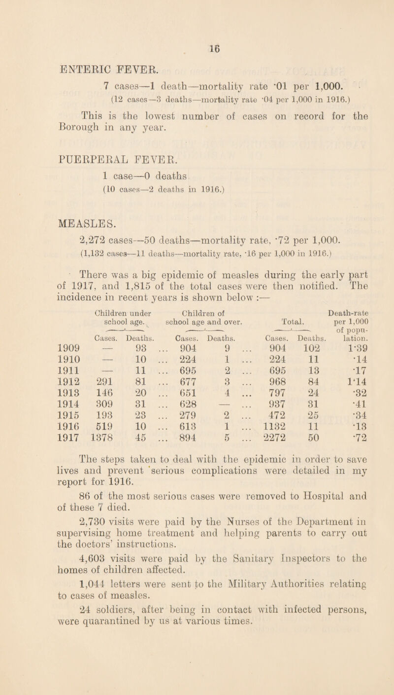 ENTERIC FEVER. 7 cases—1 death—mortality rate ’01 per 1,000. (12 cases—3 deaths—mortality rate ‘04 per 1,000 in 1916.) This is the lowest number of cases on record for the Borough in any year. PUERPERAL FEVER, 1 case—0 deaths (10 cases—2 deaths in 1916.) MEASLES. 2,27*2 cases—50 deaths—mortality rate, *72 per 1,000. (1,132 cases—11 deaths—mortality rate, '16 per 1,000 in 1916.) There was a big epidemic of measles during the early part of 1917, and 1,815 of the total cases were then notified. The incidence in recent years is shown below :— Children under Children of Death-rate school age. school age and over. Total, per 1,000 -1 — -——1—-— ———— of popu- Cases. Deaths. Cases. Deaths. Cases. Deaths. lation. 1909 — 93 ... 904 9 ... 904 102 1’39 1910 — 10 ... 224 1 ... 224 11 •14 1911 — 11 ... 695 2 ... 695 13 ’17 1912 291 81 ... 677 3 ... 968 84 L14 1918 146 20 ... 651 4 ... 797 24 •32 1914 309 31 ... 628 — 937 31 •41 1915 193 23 279 2 ... 472 25 •34 1916 519 10 ... 613 1 ... 1132 11 •13 1917 1378 45 ... 894 5 ... 2272 50 •72 The steps taken to deal with the epidemic in order to save lives and prevent ’serious complications were detailed in my report for 1916. 86 of the most serious cases were removed to Hospital and of these 7 died. 2,780 visits were paid by the Nurses of the Department in supervising home treatment and helping parents to carry out the doctors’ instructions. 4,608 visits were paid by the Sanitary Inspectors to the homes of children affected. 1,044 letters were sent to the Military Authorities relating to cases of measles. 24 soldiers, after being in contact with infected persons, were quarantined by us at various times.