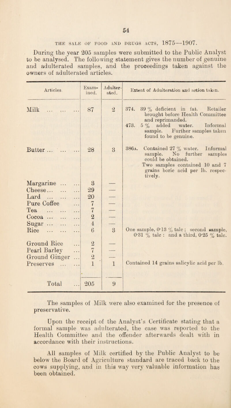 THE SALE OF FOOD AND DRUGS ACTS, 1875-1907. During the year 205 samples were submitted to the Public Analyst lo be analysed. The following statement gives the number of genuine and adulterated samples, and the proceedings taken against the owners of adulterated articles. Articles Exam¬ ined. Adulter¬ ated . Extent of Adulteration and action taken. Milk . 87 2 374. 39 % deficient in fat. Retailer brought before Health Committee and reprimanded. 473. 5 % added water. Informal sample. Further samples taken found to be genuine. Butter. 28 8 386a. Contained 27 % water. Informal sample. No further samples could be obtained. Two samples contained 10 and 7 grains boric acid per lb. respec¬ tively. Margarine . 3 — Cheese. 29 — Lard . 20 — Pure Coffee 7 — Tea . 7 —. Cocoa . 2 — Sugar. 4 — Rice . 6 3 One sample, O’13 % talc ; second sample, 0’31 % talc : and a third, 0-25 % talc. Ground Rice 2 — Pearl Barley 7 — Ground Ginger ... 2 — Preserves ... 1 1 Contained 14 grains salicylic acid per lb. Total 205 9 The samples of Milk were also examined for the presence of preservative. Upon the receipt of the Analyst’s Certificate stating that a formal sample was adulterated, the case was reported to the Health Committee and the offender afterwards dealt with in accordance with their instructions. All samples of Milk certified by the Public Analyst to be below the Board of Agriculture standard are traced back to the cows supplying, and in this way very valuable information has been obtained.