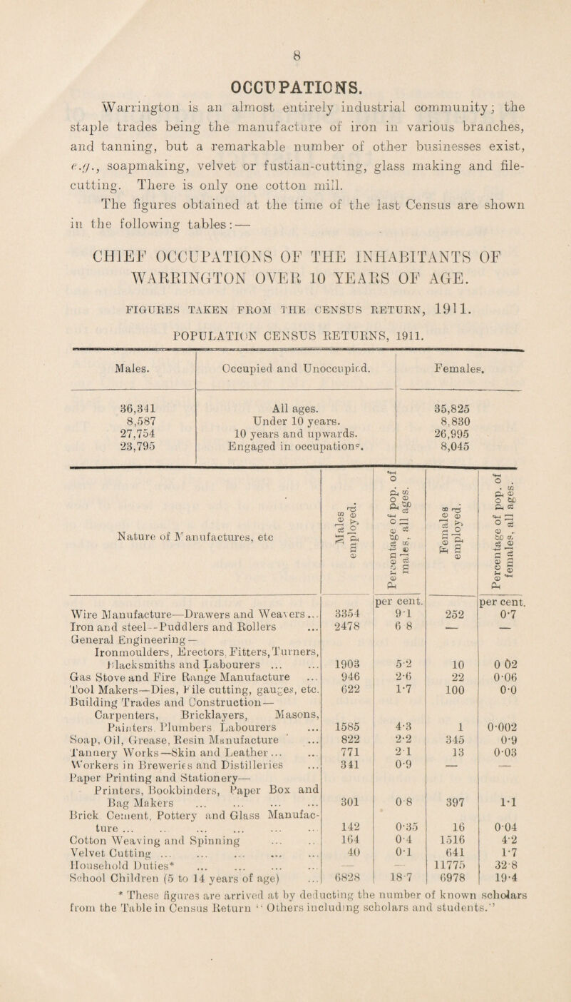 OCCUPATIONS. Warrington is an almost entirely industrial community; the staple trades being the manufacture of iron in various branches, and tanning, but a remarkable number of other businesses exist, soapmaking, velvet or fustian-cutting, glass making and file¬ cutting. There is only one cotton mill. The figures obtained at the time of the last Census are shown in the following tables: — CHIEF OCCUPATIONS OF THE INHABITANTS OF WARRINGTON OYER 10 YEARS OF AGE. FIGURES TAKEN FROM THE CENSUS RETURN, 191 1. POPULATION CENSUS RETURNS, 1911. Males. Occupied and Unoccupied. 36,341 All ages. 8,587 Under 10 years. 27,754 10 years and upwards. 23,795 Engaged in occupation0. Females. 35,825 8.830 26,995 8,045 Nature of Manufactures, etc Males employed. Percentage of pop. of males, all ages. Females employed. Percentage of pop. of females, all ages. Wire Manufacture—Drawers and Weavers ... 3354 per cent. 91 252 per cent. 0-7 Iron and steel--Puddlers and Rollers 2478 6 8 — — General Engineering — Ironmoulders, Erectors, Fitters, Turners, blacksmiths and Labourers ... 1903 5-2 10 0 02 Gas Stove and Fire Range Manufacture 946 2-6 22 0-06 Tool Makers-—Dies, File cutting, gauges, etc. 622 1-7 100 0-0 Building Trades and Construction — Carpenters, Bricklayers, Masons, Painters. Plumbers Labourers 1585 4-3 1 0-002 Soap, Oil, Grease. Resin Manufacture 822 2-2 345 0-9 Tannery Works—Skin and Leather... 771 2 1 13 0-03 Workers in Breweries and Distilleries 341 0-9 — — Paper Printing and Stationery— Printers, Bookbinders, Paper Box and Bag Makers 301 0 8 397 1*1 Brick Cement, Pottery and Glass Manufac- ture ... 142 0-35 16 004 Cotton Weaving and Spinning 164 0-4 1516 4-2 Velvet Cutting ... 40 0-1 641 1-7 Household Duties* — — 11775 32-8 School Children (5 to 14 years of age) 6828 187 6978 19-4 * These figures are arrived at by deducting the number of known scholars from the Table in Census Return “ Others including scholars and students.'’