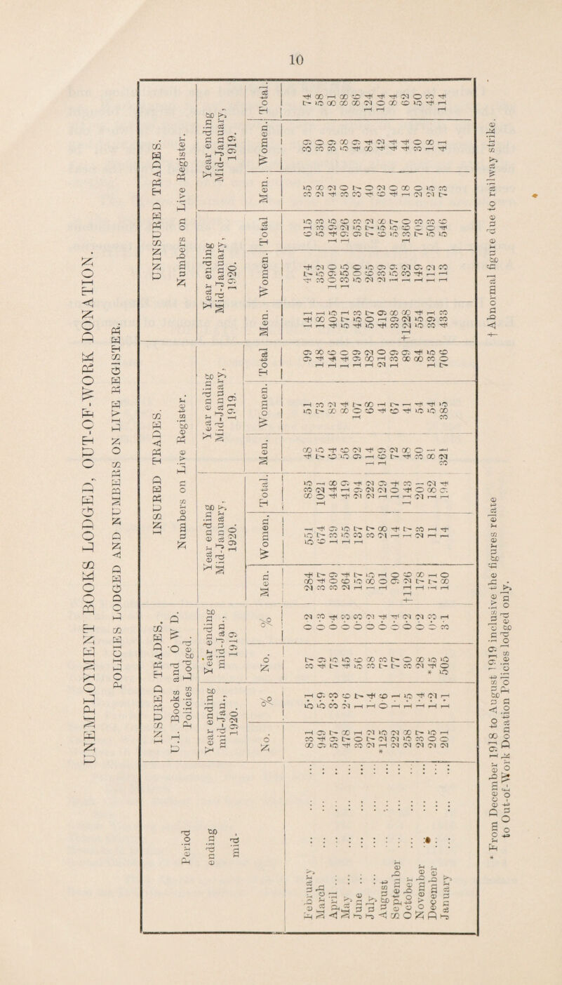 £5 O i—i P <1 o p « P o c P P C «N P P o p o p 02 P o o p P P P P o p p p p p From December 1918 to August 19] 9 inclusive the figures relate f Abnormal figure clue to railway strike, to Out-of-Work Donation Policies lodged only.