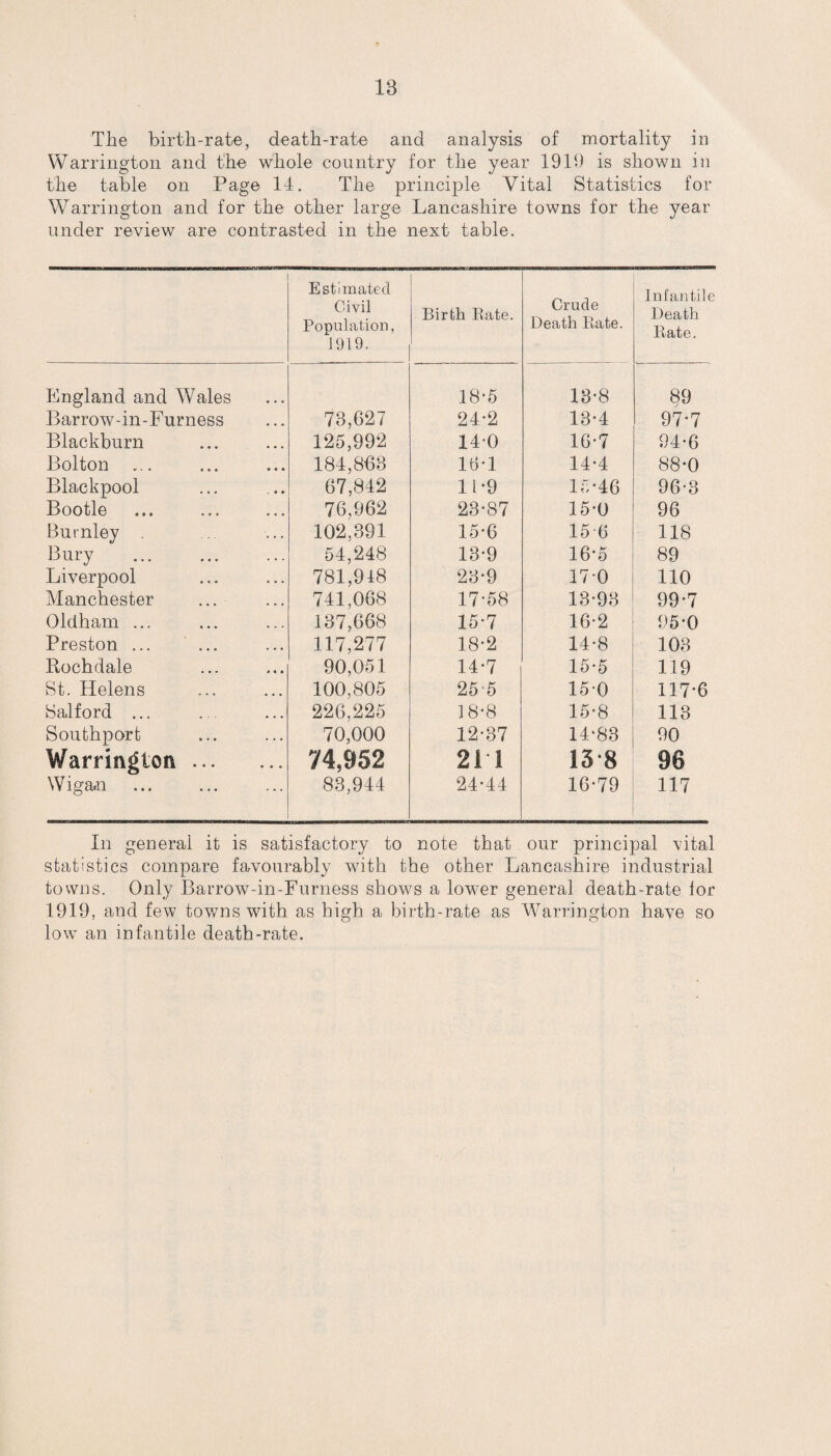 18 The birth-rate, death-rate and analysis of mortality in Warrington and the whole country for the year 1918 is shown in the table on Page 14. The principle Vital Statistics for Warrington and for the other large Lancashire towns for the year under review are contrasted in the next table. Estimated Civil Population, 1919. Birth Bate. Crude Death Bate. Infantile Death Bate. England and Wales 18-5 13-8 89 Barrow-in-Furness 73,627 24-2 13-4 97-7 Blackburn 125,992 140 16-7 94-6 Bolton .... 184,863 16-1 14-4 88-0 Blackpool 67,842 1L9 15-46 96-3 Bootle 76,962 23-87 15-0 96 Burnley 102,391 15-6 15-6 118 Bury 54,248 13-9 16-5 89 Liverpool 781,948 23-9 17-0 110 Manchester 741,068 17-58 13-93 99-7 Oldham ... 137,668 15-7 16-2 95-0 Preston ... 117,277 18-2 14-8 103 Rochdale 90,051 14-7 15-5 119 St. Helens 100,805 25-5 150 117-6 Salford ... 226,225 18-8 15-8 113 Southport 70,000 12-37 14-83 90 Warrington. 74,952 21 1 138 96 Wigan 83,944 24-44 16-79 117 In general it is satisfactory to note that our principal vital statistics compare favourably with the other Lancashire industrial towns. Only Barrow-in-Furness shows a lower general death-rate lor 1919, and few towns with as high a birth-rate as Warrington have so low an infantile death-rate.