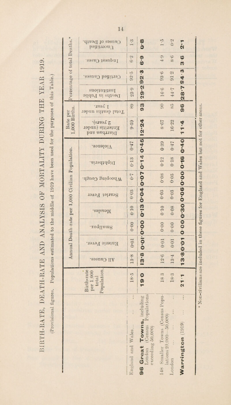 BIRTH-RATE, DEATH-RATE AND ANALYSIS OF MORTALITY DURING THE YEAR 1919. (Provisional figures. Populations estimated to the middle of 1919 have been used for the purposes of this Table.) CO 4-5 <3 CD Q r—H 4-5 O 4-5 o CD CD c3 4-5 £ <D o rH Oh •qjBOQ jo sasnuQ paptjxaaujq CO r—1 gQ »C CM ^ • —-J ■ 0 ~ W sesRQ jsonbuj CM CD 0) ? '5 (fl (0 CO •sosnuQ parqjiap) »o CM 05 W CO (M ^ CO rH g. 05 05 — Q cn suoijnjijsuj 05 CO to CD E- 0) 2 31 @3 * a •maX x japun sqjnap jrjoj, 05 00 M 5 ‘5 (9 09 ^ CD •(sjua^ g japun) sijixajug pun 'BaoqixuiQ 05 US 05 S 'P T a co cd *®i •aauajoi^ t— © 05 t— ® <*$ CO -H <3* 6 ° 6 6 •■Biiaqjqdi(j CO T“H o ^ CM 00 (0 IT iH r-l © 6 6 6 •qfinoQ Suidooq^ t- © CO IQ 0 © O 9 © 6 ° ° 6 xaAa^ japrBagj CO o © ^ CO CO ® © o o © © ° ° 6 •saisRaj^ o rH © W o CO © “ — o frt © ° ® Q •xodq'euig o o © ooo 00-0 00-0 00-0 •raAa^q ouajug tH 1 © rH rH r6 © O © Q 6 6 6 6 •sasuRQ qy 00 CO 1-1 I3'8 12-6 13-4 13*8 Birth-rate per 1.000 total Population. US do rH 19 0 18 3 18-3 21*1 w. H r-^H CD 443 © PP a O p o • rH 443 cS r“H P P< O P c£ • i-H O o o o © a | it -h c3 © ft F—H o3 P P P -*J co © o3 P O * • rH P3 — £ £ '© a P P^ •rH O rP-l (!) 2 M — £ P o < co o 2 P O Q © ,_* ^ C >o  bC t p.s 1! oP © S. § S o° * © be H w CO 0) a o CO --- P © CD O o q. '—'O' _ xo o o H 9 : o’ ‘ H C9 £ CO s § P ’43 P co ce _o ' 1 O 00 S a: T“H o r-H s © ■OC £ ■ vs L £. rt 5 Non-civilians are included in these figures for England and Wales but not for other areas.