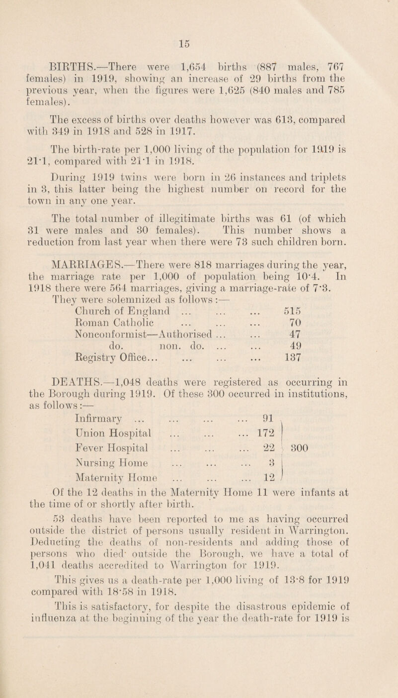 BIRTHS.—There were 1,654 births (887 males, 767 females) in 1919, showing an increase of 29 births from the previous year, when the figures were 1,625 (840 males and 785 females). The excess of births over deaths however was 618, compared with 849 in 1918 and 528 in 1917. The birth-rate per 1,000 living of the population for 19.19 is 21*1, compared with 21*1 in 1918. During 1919 twins were born in 26 instances and triplets in 8, this latter being the highest number on record for the town in any one year. The total number of illegitimate births was 61 (of which 81 were males and 80 females). This number shows a reduction from last year when there were 73 such children born. MARRIAGES.—There were 818 marriages during the year, the marriage rate per 1,000 of population being 10*4. In 1918 there were 564 marriages, giving a marriage-rate of 7*3. They were solemnized as follows :— Church of England ... ... ... 515 Roman Catholic ... ... ... 70 Nonconformist—Authorised ... ... 47 do. non. do. ... ... 49 Registry Office... ... ... ... 137 DEATHS.—1,048 deaths were registered as occurring in the Borough during 1919. Of these 300 occurred in institutions, as follows:— Infirmary Union Hospital Eever Hospital Nursing Home 91 172 22 y 300 3 Maternity Home ... ... ... 12 J Of the 12 deaths in the Maternity Home 11 were infants at the time of or shortly after birth. 53 deaths have been reported to me as having occurred outside the district of persons usually resident in Warrington. Deducting the deaths of non-residents and adding those of persons who died* outside the Borough, we have a total of 1,041 deaths accredited to Warrington for 1919. This gives us a death-rate per 1,000 living of 13*8 for 1919 compared with 18*58 in 1918. This is satisfactory, for despite the disastrous epidemic of influenza at the beginning of the year the death-rate for 1919 is