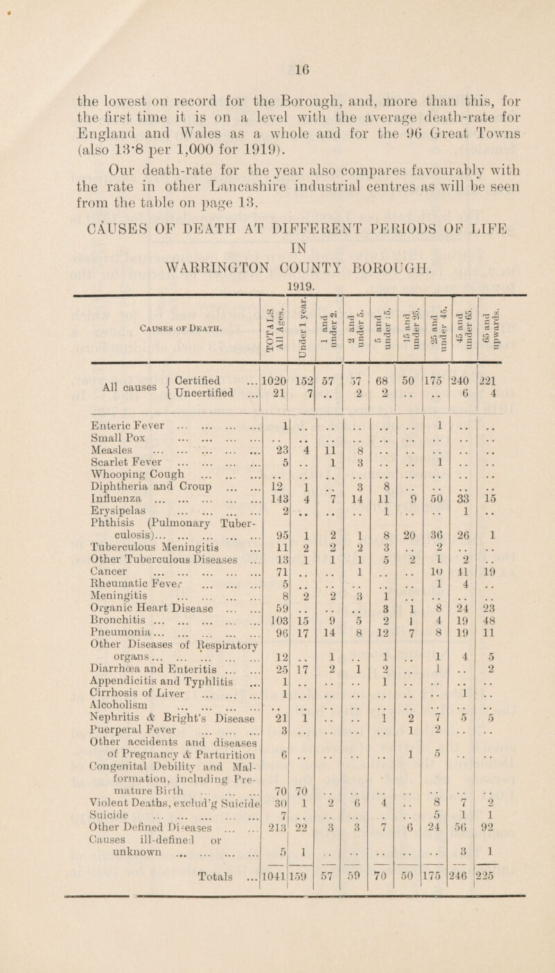 16 the lowest on record for the Borough, and, more than this, for the first time it is on a level with the average death-rate for England and Wales as a whole and for the 96 Great Towns (also 18*8 per 1,000 for 1919). Our death-rate for the year also compares favourably with the rate in other Lancashire industrial centres as will be seen from the table on page 18. CAUSES OF DEATH AT DIFFERENT PERIODS OF LIFE IN WARRINGTON COUNTY BOROUGH. 1919. Causes of Death. TOTALS All Ages. -- ■ Under 1 year. 1 and under 2. 2 and under 5. 5 and under i5. 15 and under 25. 25 and under 45. 45 and under 65. 65 and upwards. . v, f Certified 1020 152 57 57 68 50 175 240 221 All causes j Uncertified ... 21 7 • • 2 2 6 4 Enteric Fever . 1 1 Small Pox . # . , . Measles . 23 4 11 8 Scarlet Fever . 5 1 3 1 Whooping Cough . Diphtheria and Croup . 12 1 B * 3 8 • • Influenza . 143 4 7 14 11 9 50 33 15 Erysipelas . Phthisis (Pulmonary Tuber- 2 1 1 • • culosis). 95 1 2 1 8 20 36 26 1 Tuberculous Meningitis 11 2 2 2 3 , , 2 , , • , Other Tuberculous Diseases ... 13 1 1 1 5 2 1 2 . . Cancer . 71 1 10 41 19 Rheumatic Fever . 5 1 4 Meningitis . 8 2 2 3 i . , , # Organic Heart Disease ... 59 .. 3 1 8 24 23 Bronchitis. 103 15 9 5 2 1 4 19 48 Pneumonia. Other Diseases of Respiratory 96 17 14 8 12 7 8 19 11 organs. 12 , , 1 . . 1 1 4 5 Diarrhoea and Enteritis ... 25 17 2 1 2 1 , , 2 Appendicitis and Typhlitis 1 . , 1 . . • • Cirrhosis of Liver 1 1 Alcoholism Nephritis & Bright’s Disease 21 1 i 2 7 5 5 Puerperal Fever . Other accidents and diseases 3 1 2 • • of Pregnancy & Parturition Congenital Debility and Mal¬ formation, including Pre- 6 • • • • • • ♦ • 1 5 * * • • mature Birth . 70 70 , , , , • . . . Violent Deaths, exclud’g Suicide 30 1 2 6 4 , , 8 7 2 Suicide . 7 m , . 5 1 1 Other Defined Di-eases . Causes ill-definel or 213 22 3 3 7 6 24 56 92 unknown . 5 1 3 1 Totals 1041 1 159 57 59 70 50 175 246 1 225