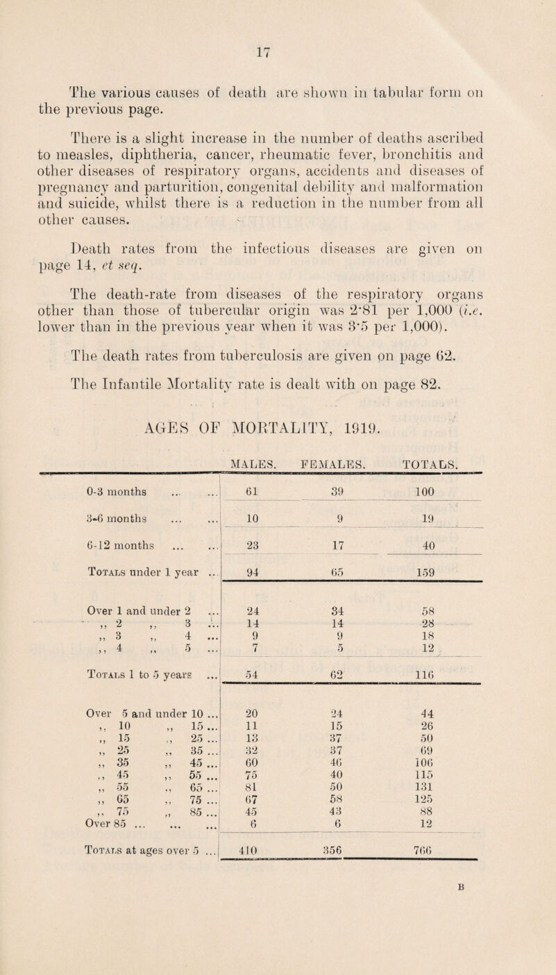 The various causes of death are shown in tabular form on the previous page. There is a slight increase in the number of deaths ascribed to measles, diphtheria, cancer, rheumatic fever, bronchitis and other diseases of respiratory organs, accidents and diseases of pregnancy and parturition, congenital debility and malformation and suicide, whilst there is a reduction in the number from all other causes. Death rates from the infectious diseases are given on page Id, et seq. The death-rate from diseases of the respiratory organs other than those of tubercular origin was 2*81 per 1,000 (i.e. lower than in the previous year when it was 8*5 per 1,000). The death rates from tuberculosis are given on page 62. The Infantile Mortality rate is dealt with on page 82. AGES OF MORTALITY, 1919. MALES. FEMALES. TOTALS. 0-3 months 61 39 100 3*6 months 10 9 19 6-12 months . 23 17 40 Totals under 1 year ... 94 65 159 Over 1 and under 2 24 34 58 ,, 2 ,. 3 A. 14 14 28 Q A 55 5, 9 9 18 ,, 4 5 ... 7 5 12 Totals 1 to 6 years 54 62 116 Over 5 and under 10 ... 20 24 44 ,, 10 ,, 15 ... 11 15 26 ,, 15 ,, 25 ... 13 37 50 „ 25 „ 35 ... 32 37 69 5) 35 ,, 45 ... 60 46 106 „ 45 „ 55 ... 75 40 115 ,, 55 ,, 65 ... 81 50 131 ,t to ), 75 ... 67 58 125 ,, 75 ,, 85 ... 45 43 88 Over 85. 6 6 12 Totals at ages over 5 ...j 410 356 766 B