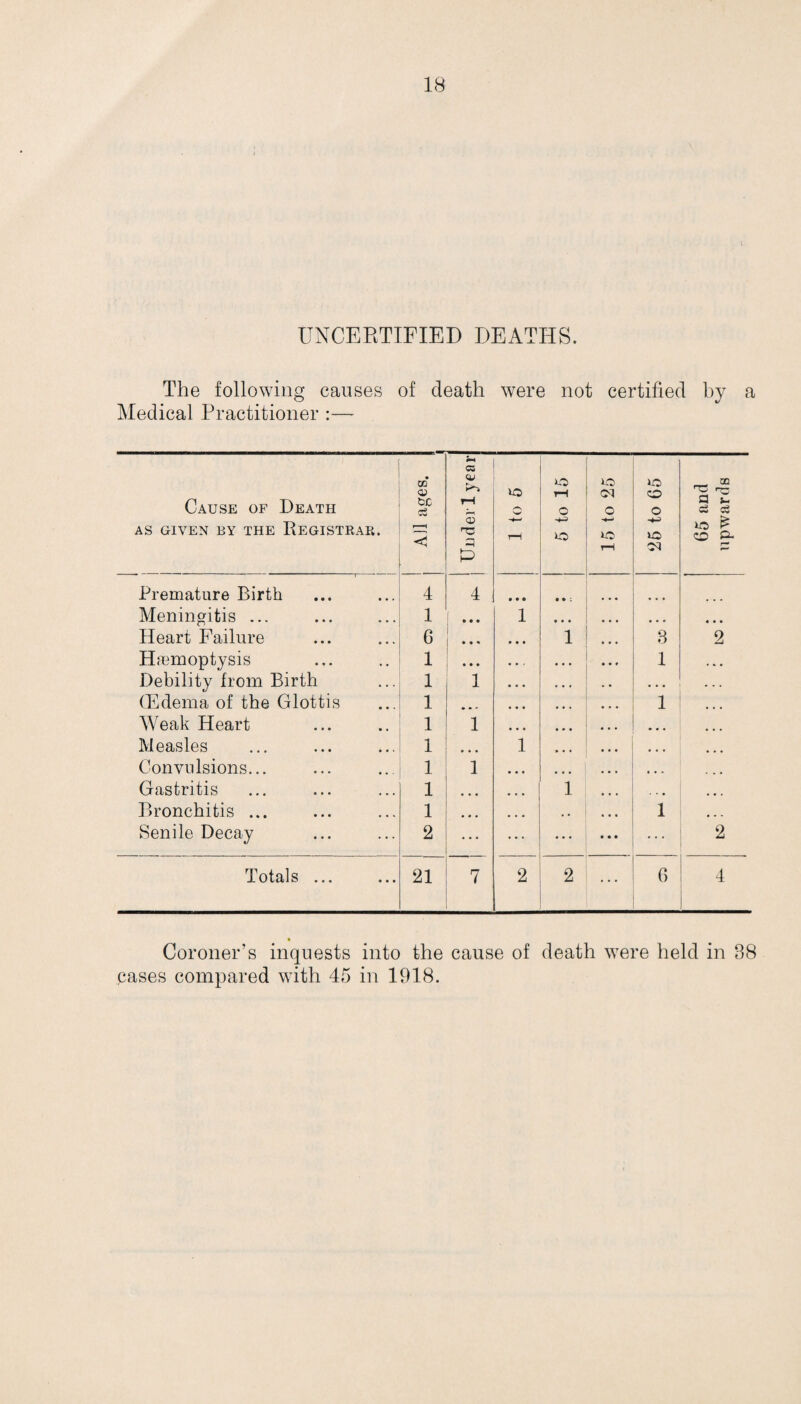 UNCERTIFIED DEATHS. The following causes of death were not certified by a Medical Practitioner :— Cause of Death AS GIVEN BY THE REGISTRAR. | All ages. J Sx C5 H* 3 ra 3 P 1 to 5 5 to 15 15 to 25 25 to 65 65 and upwards Premature Birth 4 4 • • • • • : Meningitis ... 1 • • • 1 «** • • • ... Heart Failure 6 » « • • • ♦ 1 8 2 Haemoptysis 1 • • • • • • 1 Debility from Birth 1 1 • • • . . • • • • . . . (Edema of the Glottis 1 • • • • • • 1 • • • Weak Heart 1 1 • • • • • • ... Measles 1 • • • 1 ... • • • Convulsions... 1 1 • • • « • • « • . Gastritis i ... • • • 1 • . • Bronchitis ... i ■ • • . . 1 • • - Senile Decay 2 ... • • • 2 Totals ... 21 7 2 2 • • • 6 4 Coroner’s inquests into the cause of death were held in 88 pases compared with 45 in 1918.