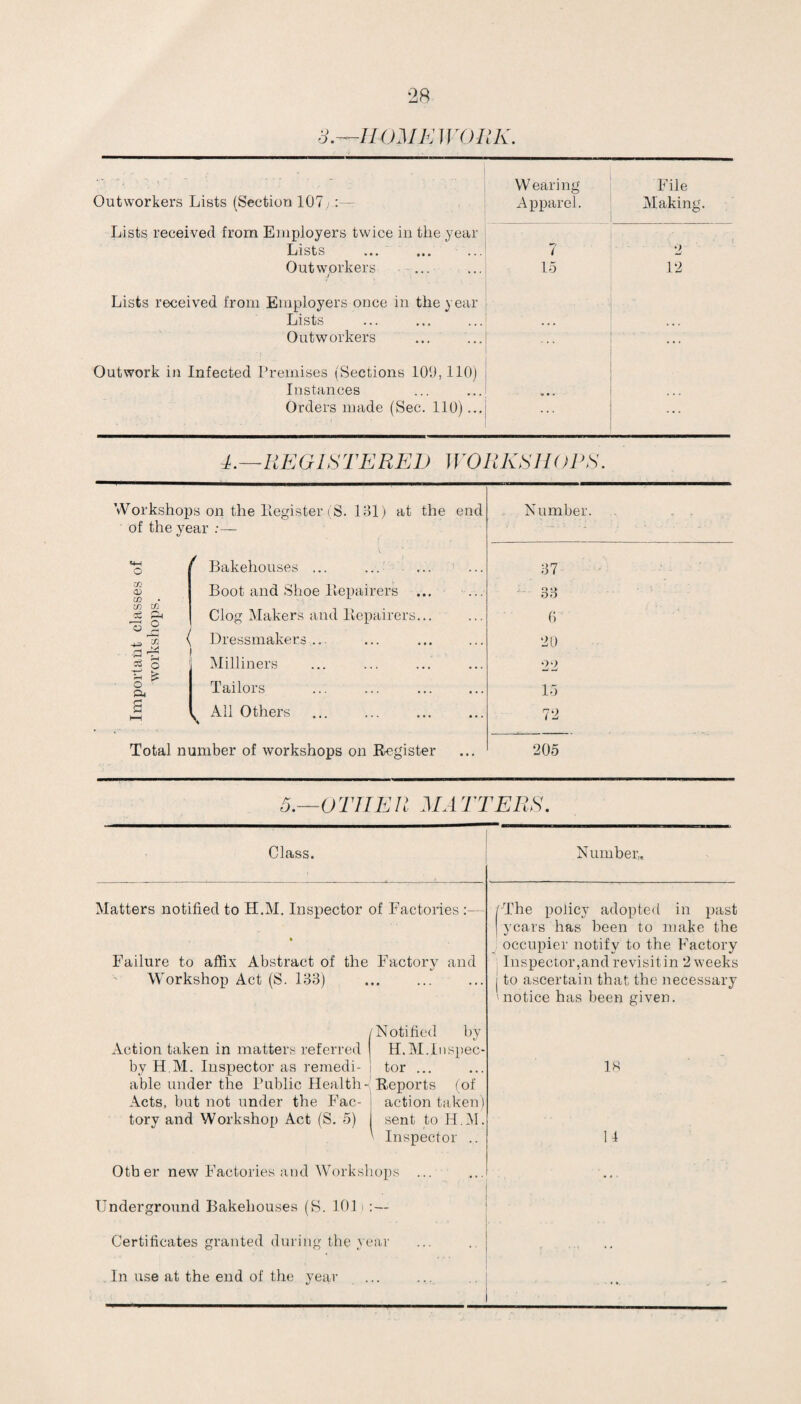 3.—HOME WO UK. Outworkers Lists (Section 107 ; :— Wearing Apparel. File Making. Lists received from Employers twice in the year Lists Outworkers ./ 7 15 . - t A 12 Lists received from Employers once in the year Lists Outworkers . Outwork in Infected Premises (Sections 109,110) Instances Orders made (Sec. 110)... ... E—REGISTERED WORKSHOPS. Workshops on the Register (S. 131) at the end Number. . . of the year ;— v .' s ■ - ■ j < 4 ' «H O ^ Bakehouses ... 37 CO a> Boot and Shoe Repairers ... ... 33 xn xn ce Ph >—1 o Clog Makers and Repairers... 6 - ( -5 3 ' id t* Dressmakers ... 20 CC o Milliners 22 3 * a. Tailors 15 S r-H s All Others 72 Total number of workshops on Register 205 5.—O THE II MA TTERS. Class. Number,, Matters notified to H.M. Inspector of Factories Failure to affix Abstract of the Factory and Workshop Act (S. 133) /Notified hy Action taken in matters referred | H.M.Inspec- by H.M. Inspector as remedi- i tor ... able under the Public Health- Reports (of Acts, but not under the Fac¬ tory and Workshop Act (S. 5) action taken sent to H.M ' Inspector .. Other new Factories and Workshops Underground Bakehouses (S. 101 > : — Certificates granted during the year In use at the end of the year The policy adopted in past years has been to make the occupier notify to the Factory Inspector,and revisit in 2 weeks to ascertain that the necessary 'notice has been given. 18