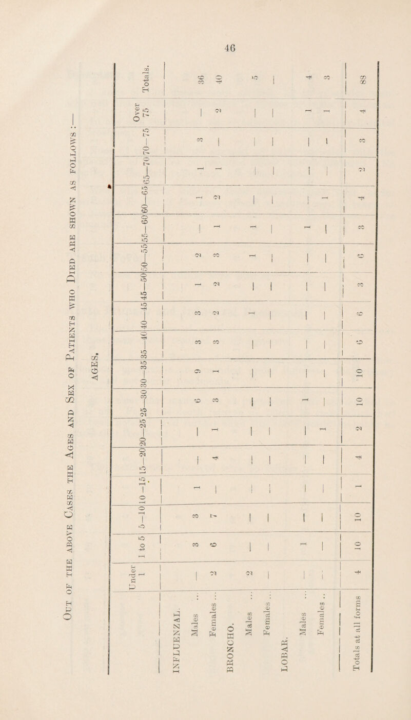 Out of the above Cases the Ages and Sex of Patients who Pied are shown as follows