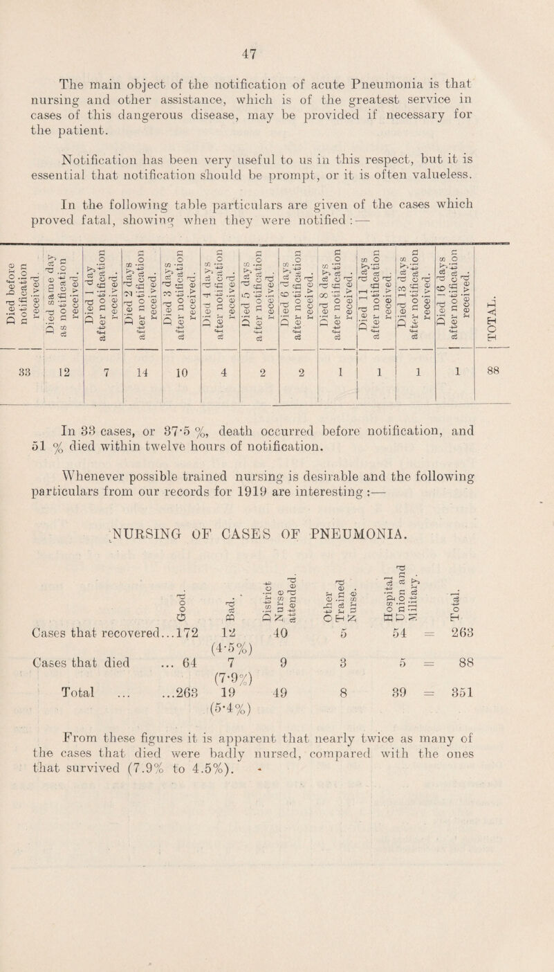 The main object of the notification of acute Pneumonia is that- nursing and other assistance, which is of the greatest service in cases of this dangerous disease, may be provided if necessary for the patient. Notification has been very useful to us in this respect, but it is essential that notification should be prompt, or it is often valueless. In the following table particulars are given of the cases which proved fatal, showing when they were notified: — CD O .d X d -Q o <D 4 •d ° Q d <D > • r—( , <D O <D ho .2 gl a © i cS <d m — il? d « S 33 12 d o • r—I Cj ___ o rd Cd © . d* > 44 -rH rrt O ^ Q £ C3 £ '• o CO -I-H P-s'g . ^ 6 co d<d a (M ‘Ss .C O CD -I © CD ?H <D P-l <D 44 <4H c3 14 o CO TH P. so o 1> a Q © 44 4H c3 10 o ®- ^ c£ • d otj + cd 9 o S s Cl 44 54—I c3 to .2 ■ 4 © nci ° d3 © O -E> .—i ^ O CD ■CJ £ O CD '^ CD CD 4-3 4—1 c3 O C/2 *i—i o 'XS + Cd © ..r-s • ^ 'CD-1 -43 -rH O CD o r-1 © © ~ © ■r1 fn f-i Q <D ^ ++ =4-1 <3 S3 O to ‘ d Pt cd ; d o'o ^ i> 00 -+4= -r- _ o © ■© rj © © © *d 5-4 5-1 o © I 1 HJ =4—4 c3 S3 to O >-4 O ~ cd 2 r—4 • *—4 K*- o S3 f-i © =4-1 cS S3 O • iH 44- «e • © -d ©3 © • r—4 ■+44 .d o © S3 © r © © ^ c3 w P^ c3 CO c o • rH 44 c3 . O • rH 44 o S3 rH CD 44 4H CS Hi H O EH 88 In 33 cases, or 37'5 %, death occurred before notification, and 51 % died within twelve hours of notification. Whenever possible trained nursing is desirable and the following particulars from our records for 1919 are interesting :— NURSING OF CASES OF PNEUMONIA. t. 4 O O cS O pq Cases that recovered... 172 12 (4'5%) Cases that died ... 64 7 (7*9%) Total .263 19 (5-4%) 'd © © •d © -H Tj © . rH d © d d • c3 d 44 rH •rH d C3 ig M d © .33 m fto+ 3 .1 d3 e6 ^ 44 Jh P W Id O fl-H ++ o Q fc;-g OH2 EH 40 5 54 263 9 3 5 88 49 8 39 = 351 From these figures it is apparent that nearly twice as many of the cases that died were badly nursed, compared with the ones that survived (7.9% to 4.5%).