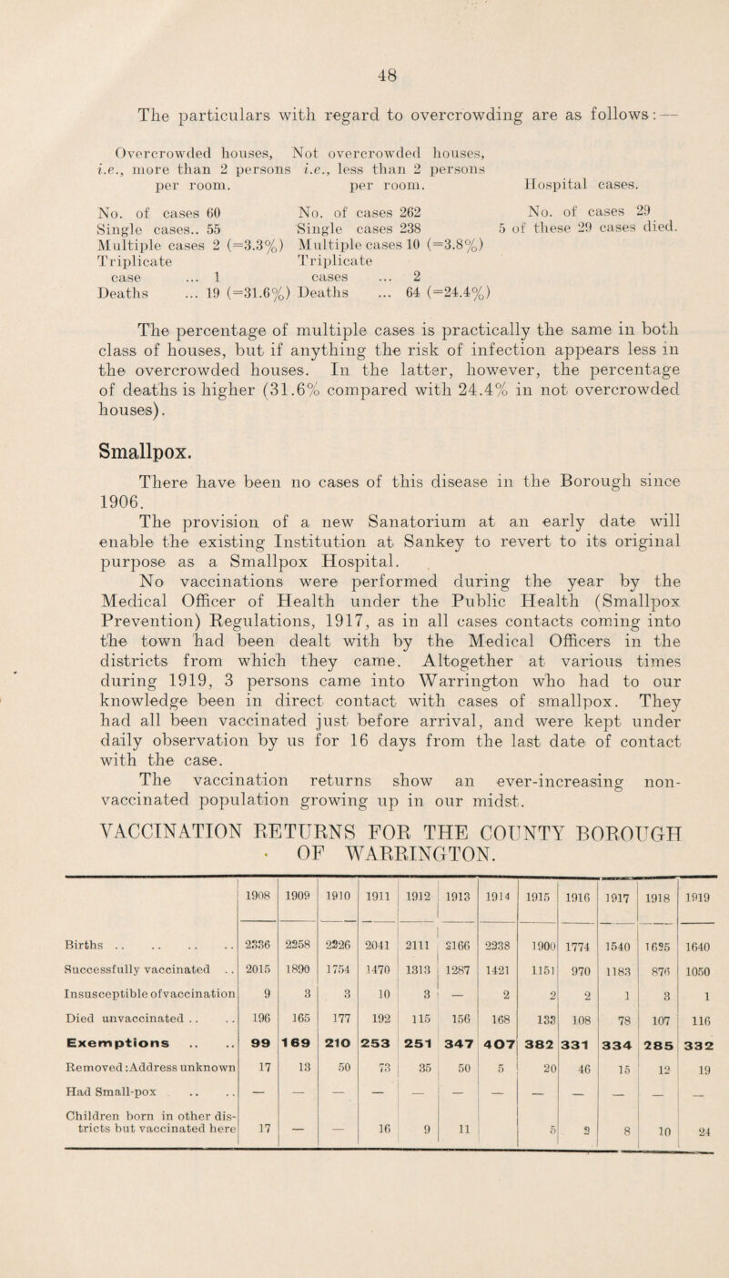 The particulars with regard to overcrowding are as follows: — Overcrowded houses. Not overcrowded houses, he., more than 2 persons he., less than 2 persons per room. per room. Hospital cases. No. of cases 60 No. of cases 262 No. of cases 29 Single cases.. 55 Single cases 238 5 of these 29 cases died. Multiple cases 2 (=3.3%) Multiple cases 10 (=3.8%) Triplicate Triplicate case ... 1 cases ... 2 Deaths ... 19 (=31.6%) Deaths ... 64 (=24.4%) The percentage of multiple cases is practically the same in both class of houses, but if anything the risk of infection appears less in the overcrowded houses. In the latter, however, the percentage of deaths is higher (31.6% compared with 24.4% in not overcrowded houses). Smallpox. There have been no cases of this disease in the Borough since 1906. The provision of a new Sanatorium at an early date will enable the existing Institution at Sankey to revert to its original purpose as a Smallpox Hospital. No vaccinations were performed during the year by the Medical Officer of Health under the Public Health (Smallpox Prevention) Regulations, 1917, as in all cases contacts coming into the town had been dealt with by the Medical Officers in the districts from which they came. Altogether at various times during 1919, 3 persons came into Warrington who had to our knowledge been in direct contact with cases of smallpox. They had all been vaccinated just before arrival, and were kept under daily observation by us for 16 days from the last date of contact with the case. The vaccination returns show an ever-increasing non- vaccinated population growing up in our midst. VACCINATION RETURNS FOR THE COUNTY BOROUGH • OF WARRINGTON. 1908 1909 1910 1911 1912 1913 19H 1915 1916 1917 1918 1919 Births .. 2336 2258 2226 2041 2111 2166 2338 1900 1774 1540 1625 1640 Successfully vaccinated .. 2015 1890 1754 1470 1313 1287 1421 1151 970 1183 876 1050 Insusceptible ofvaccination 9 3 3 10 3 2 2 2 1 3 1 Died unvaccinated .. 196 165 177 192 115 156 168 133 108 78 107 116 Exemptions 99 169 210 253 251 347 407 382 331 334 285 332 Removed -.Address unknown 17 13 50 73 35 50 5 20 46 15 12 19 Had Small-pox — — — — — — — — — — — Children born in other dis- tricts but vaccinated here 17 16 9 11 5 3 8 10 24 .