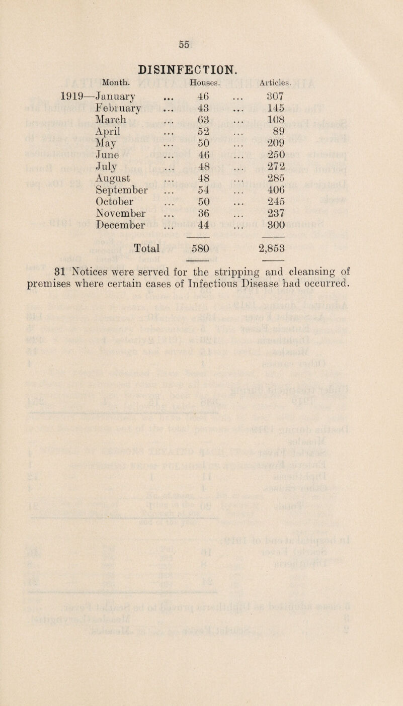 DISINFECTION. Month. 1919—January February March April May June J uly August September October November December Total Houses. Articles 46 807 48 145 68 108 52 89 50 209 46 250 48 272 48 285 54 406 50 245 86 237 44 300 580 2,853 31 Notices were served for the stripping and cleansing of premises where certain cases of Infectious Disease had occurred.