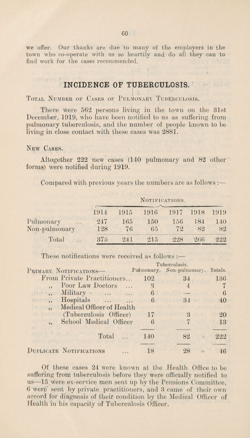 we offer. Our thanks are due to many of the employers in the town who co-operate with us so heartily and do all they can to find work for the cases recommended. i ... * INCIDENCE OF TUBERCULOSIS. M ,• . Total Number of Cases of Pulmonary Tuberculosis. There were 56*2 persons living in the town on the 31st December, 1919, who have been notified to ns as suffering from pulmonary tuberculosis, and the number of people known to be living in close contact with these cases was 2881. New Cases. Altogether 222 new cases (140 pulmonary and 82 other forms) were notified during 1919. Compared with previous years the numbers are as follows :— Notifications. 1914 1915 1916 1917 1918 1919 Pulmonary 247 165 150 156 184 140 Non-pulmonary 128 76 65 72 82 82 Total ... 375 241 •215 228 206 222 These notifications were received as follows :— Tuberculosis. Primary Notifications— Pulmonary. Non-pulmonary. From Private Practitioners... 102 34 ,, Poor Law Doctors ... 3 4 „ Military • ... ... 6 — „ Hospitals ... ... 6 34 >, Medical Officer of Health (Tuberculosis Officer) 17 3 ,, School Medical Officer 6 7 Total ... 140 82 Duplicate Notifications ... 18 28 = Totals. 136 7 6 40 20 13 222 46 Of these cases 24 were known at the Health Office to be suffering from tuberculosis before they were officially notified to us—15 were ex-service men sent up by the Pensions Committee, 6 were' sent by private practitioners, and 3 came of their own accord for diagnosis of their condition by the Medical Officer of Health in his capacity of Tuberculosis Officer.