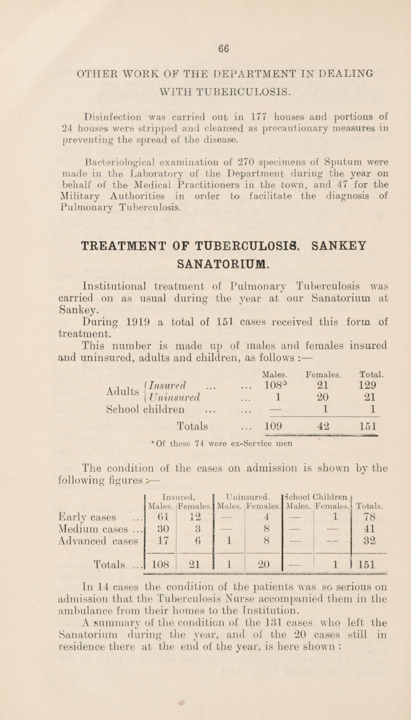 OTHER WORK OF THE DEPARTMENT IN DEALING WITH TUBERCULOSIS. Disinfection was carried out in 177 houses and portions of 24 houses were stripped and cleansed as precautionary measures in preventing the spread of the disease. Bacteriological examination of 270 specimens of Sputum were made in the Laboratory of the Department during the year on behalf of the Medical Practitioners in the town, and 47 for the Military Authorities in order to* facilitate the diagnosis of Pulmonary Tuberculosis. TREATMENT OF TUBERCULOSIS, SANKEY SANATORIUM. Institutional treatment of Pulmonary Tuberculosis was carried on as usual during the year at our Sanatorium at Sankey. During 1919 a total of 151 cases received this form of treatment. This number is made up of males and females insured and uninsured, adults and children, as follows :— * i 7, fInsured Adults \TJ ■ 7 (Uninsured School children Males. ... 108° 1 • • • Females. 21 20 1 Total. 129 21 1 Totals ... 109 42 151 *Of these 74 were ex-Service men condition of the cases on admission is shown by the following figures :<— Insured. Uninsured. School Children Males. Females. Males. Females. Males. Females. Totals. Early cases 61 12 -— 4 — 1 78 Medium cases ... 30 3 — 8 — — 41 Advanced cases 17 6 1 8 — — 32 Totals ... 108 21 1 20 ■— 1 151 In 14 cases the condition of the patients was so serious on admission that the Tuberculosis Nurse accompanied them in the ambulance from their homes to the Institution. A summary of the condition of the 131 cases who left the Sanatorium during the year, and of the 20 cases still in residence there at the end of the year, is here shown :