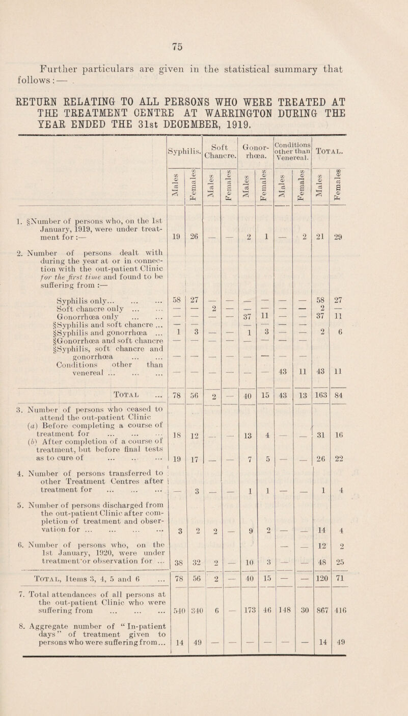 Further particulars are given in the statistical summary that follows: — EE TURN RELATING- TO ALL PERSONS WHO WERE TREATED AT THE TREATMENT CENTRE AT WARRINGTON DURING THE YEAR ENDED THE 31st DECEMBER, 1919. Syphilis. Soft Chancre. Gonor¬ rhoea. Conditions other than Venereal. Total. Males — j Females' Males Females Males Females Males Females Males Females 1. §Number of persons who, on the 1st January, 1919, were under treat¬ ment for :— 19 26 2 1 2 21 29 2. Number of persons dealt with during the year at or in connec¬ tion with the out-patient Clinic for the first time and found to be suffering from :— Syphilis only. 58 27 58 27 Soft chancre only . —- — 2 — — — — — 2 — Gonorrhoea only — — — — 37 11 — — 37 11 § Syphilis and soft chancre ^Syphilis and gonorrhoea ... 1 3 _ — 1 3 — 2 6 ^Gonorrhoea and soft chancre §Syphilis, soft chancre and gonorrhoea Conditions other than venereal ... —■ — — — — — 43 11 43 11 Total 78 56 2 — 40 15 43 13 163 84 3. Number of persons who ceased to attend the out-patient Clinic (a) Before completing a course of treatment for 18 12 13 4 31 16 (b) After completion of a course of treatment, but before final tests as to cure of 19 17 7 5 26 22 4. Number of persons transferred to other Treatment Centres after treatment for 3 1 1 1 4 5. Number of persons discharged from the out-patient Clinic after com¬ pletion of treatment and obser¬ vation for ... 3 2 2 9 2 14 4 6. Number of persons who, on the 1st January, 1920, were under treatmenfor observation for ... 1 38 32 2 10 3 — -— 12 48 2 25 Total, Items 3, 4, 5 and 6 78 56 ‘ 2 — 40 15 — — 120 71 7. Total attendances of all persons at the out-patient Clinic who were suffering from 540 340 6 173 46 148 30 867 416 8. Aggregate number of “ In-patient days ” of treatment given to persons who were suffering from... 14 49 — — — — — — 14 49