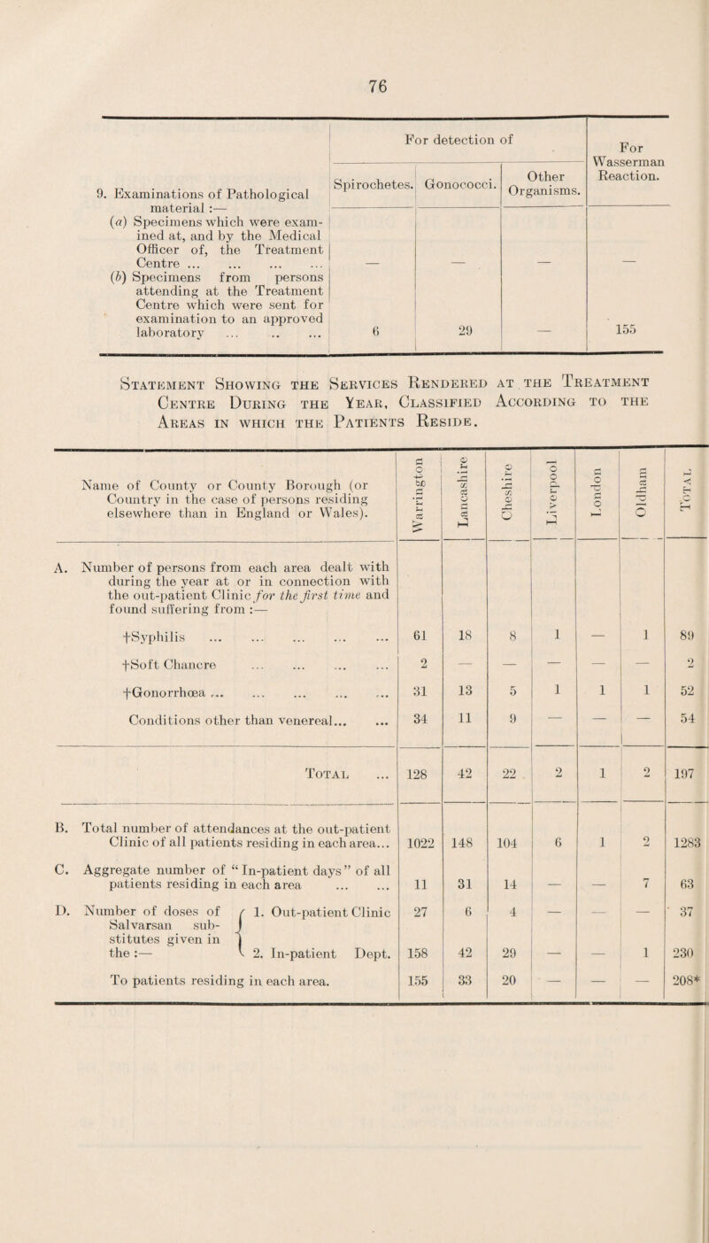 For detection of For Wasserman Reaction. 9. Examinations of Pathological Spirochetes. Gonococci. Other Organisms. Juatcjiial .— (a) Specimens which were exam¬ ined at, and by the Medical Officer of, the Treatment Centre ... (b) Specimens from persons attending at the Treatment Centre which were sent for examination to an approved laboratory 6 29 — 155 Statement Showing- the Services Rendered at the Treatment Centre During the Year, Classified According to the Areas in which the Patients Reside. Name of County or County Borough (or Country in the case of persons residing elsewhere than in England or Wales). Warrington Lancashire Cheshire o o Q 5 i> London Oldham i < c r-i A. Number of persons from each area dealt writh during the year at or in connection with the out-patient Clinic for the first t ime and found suffering from :— fSyphilis 61 18 8 1 1 89 fSoft Chancre 2 — — —- — — 2 fGonorrhcea ... 31 13 5 1 1 1 52 Conditions other than venereal. 34 11 9 — — 54 Total 128 42 22 2 1 2 197 B. Total number of attendances at the out-patient Clinic of all patients residing in each area... 1022 148 104 6 1 2 1283 C. Aggregate number of “In-patient days” of all patients residing in each area . 11 31 14 — — 7 63 D. Number of doses of r 1. Out-patient Clinic 27 6 4 — _ — ' 37 Salvarsan sub- I stitutes given in | the :— v 2. In-patient Dept. 158 42 29 — 1 230 To patients residing in each area. 155 33 20 — 208*