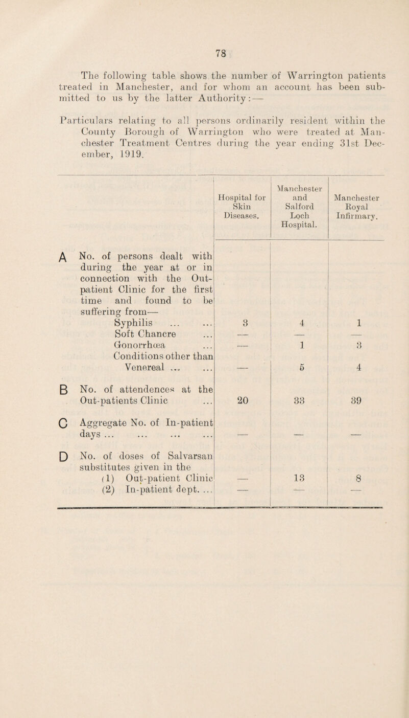 The following table shows the number of Warrington patients treated in Manchester, and for whom an account has been sub¬ mitted to us by the latter Authority: — Particulars relating to all persons ordinarily resident within the County Borough of Warrington who were treated at Man¬ chester Treatment Centres during the year ending 31st Dec¬ ember, 1919. /\ No. of persons dealt with during the year at or in connection with the Out¬ patient Clinic for the first time and found to be suffering from— Syphilis Soft Chancre Gonorrhoea Conditions other than Venereal B No. of attendences at the Out-patients Clinic Q Aggregate No. of In-patient days ... [) No. of doses of Salvarsan substitutes given in the (1) Out-patient Clinic (2) In-patient dept. ... Hospital for Skin Diseases. Manchester and Salford Loch Hospital. Manchester Loyal Infirmary. 3 4 1 — 1 3 — 5 4 20 CO | CO 1 39 13 8 — — —