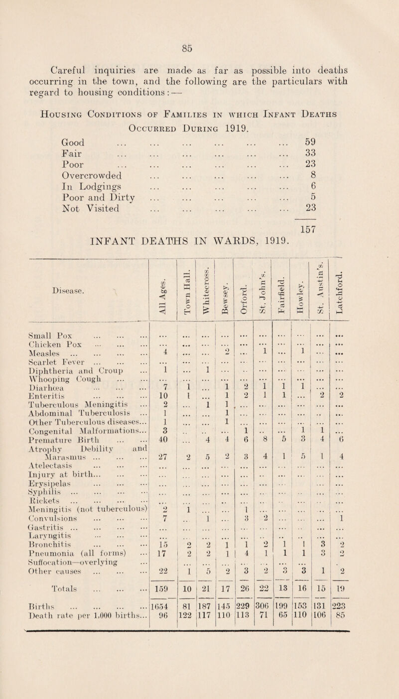 Careful inquiries are made- as far as possible into deaths occurring in the town, and the following are the particulars with regard to housing conditions: — Housing Conditions of Families in which Infant Deaths Occurred During 1919 Good Fair Poor Overcrowded In Lodgings Poor and Dirty Not Visited 59 33 23 8 6 5 23 157 INFANT DEATHS IN WARDS, 1919. . I Disease. te <D be <1 r—1 f—1 £ S $ 0 rH O o> -4-> • rH CL) eft ' O | CO •s O % G Austin* ro u 0 q-i XI 0 r-*H r—( £ 0 E-H £ £ d> rH O H-h m • rH cS 0 W hH 4-H c3 Small Pox . ... «1» Chicken Pox . . . . ... ... ... ... * * * 1 ... «• • Measles . 4 2 ... 1 « • • • • Scarlet Fever . . . . ... ... ... ... ... ... Diphtheria and Croup 1 -L ... ... ... ... Whooping Cough . ... ... ... • • • ... ... ... ... Diarhoea . 7 1 1 2 1 1 1 ... *.. Enteritis . 10 1 1 2 1 1 2 2 Tuberculous Meningitis 2 1 1 ... • . . • • • Abdominal Tuberculosis 1 • • • 1 ... • . . * • > Other Tuberculous diseases... 1 ... 1 • • • • *. . . . . • • . . . • •. Congenital Malformations... 3 •.. 1 .. • • . 1 1 • • • Premature Birth . Atrophy Debility and 40 ... 4 4 6 8 5 3 4 6 Marasmus. 27 2 5 2 3 4 1 5 1 4 Atelectasis . • • • ... . . • • • . . . . • * . Injury at birth. • • . ... • . . . . . ... • • • Erysipelas . Syphilis . ... ... ... ... Pickets . Meningitis (not tuberculous) ”2 1 1 ... Convulsions . 7 1 ... 3 2 . . • 1 Gastritis. ... • . . . . . . • • ... Laryngitis . •»■ ... ... ... . • •• . . • ... Bronchitis . 15 2 2 1 1 2 1 i 3 2 Pneumonia (all forms) 17 2 2 1 1 4 1 1 1 O O Suffocation—overlying . • • • ! . • • • • . 1 . •. • Other causes . 22 1 5 2 3 2 O O 3 1 1 2 Totals . 159 10 21 17 26 22 13 16 15 19 Births . 1654 81 187 145 229 306 199 153 131 223 Death rate per 1,000 births... 96 122 117 110 113 71 65 110 106 85 Si