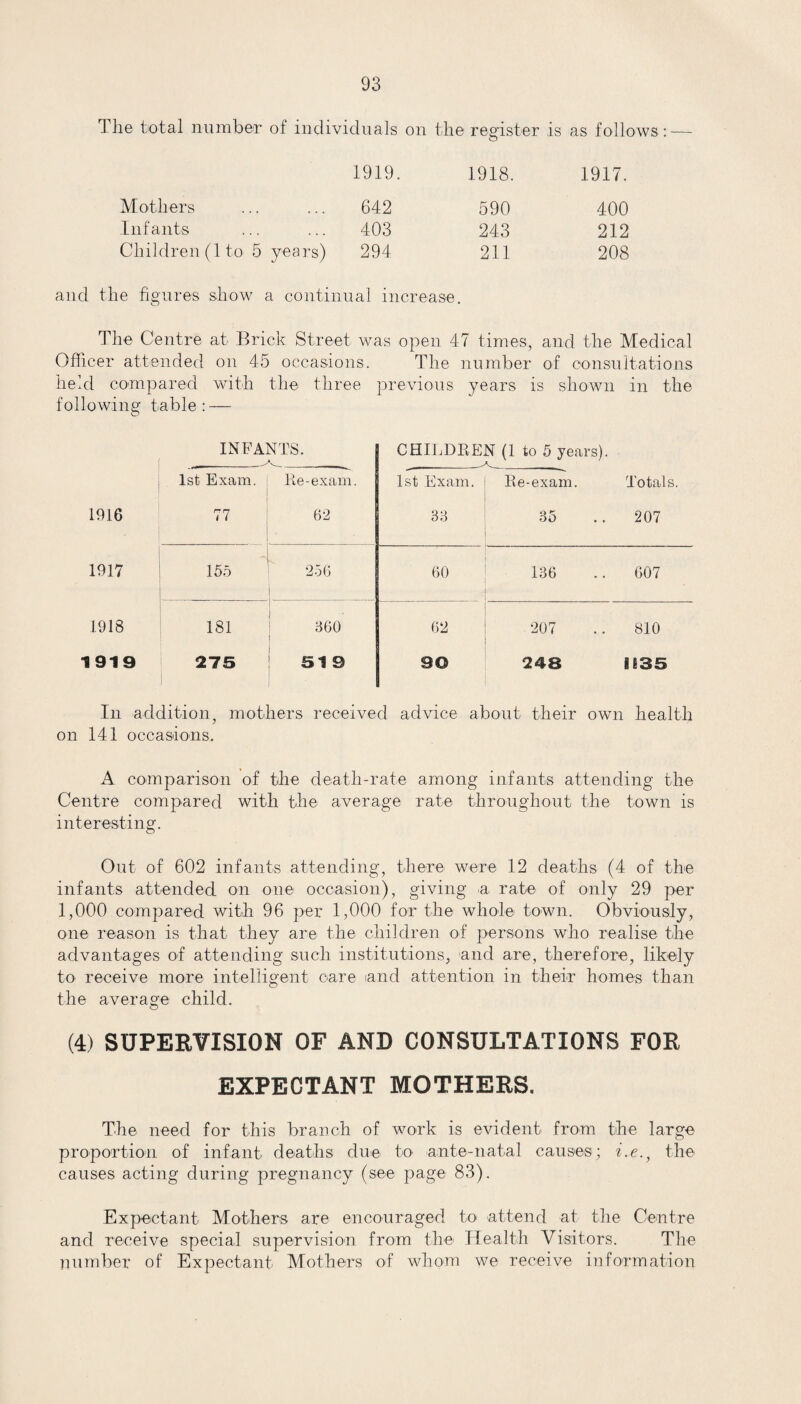 The total number of individuals on the register is as follows :— 1919. 1918. 1917. Mothers 642 590 400 Infants 403 243 212 Children (1 to 5 years) 294 211 208 and the figures show a continual increase. The Centre at Brick Street was open 47 times, and the Medical Officer attended on 45 occasions. The number of consultations held compared with the three previous years is shown in the following table: — INFANTS. CHILDREN (1 to 5 years). 1st Exam. Re-exam. 1st Exam. Re-exam. Totals. 1916 77 62 33 35 207 1917 ] 155 256 60 136 607 1918 181 360 62 207 810 1919 275 51 9 90 248 1135 In addition, mothers received advice about their own health on 141 occasions. A comparison of the death-rate among infants attending the Centre compared with the average rate throughout the town is interesting. Out of 602 infants attending, there were 12 deaths (4 of the infants attended on one occasion), giving a rate of only 29 per 1,000 compared with 96 per 1,000 for the whole town. Obviously, one reason is that they are the children of persons who realise the advantages of attending such institutions, and are, therefore, likely to receive more intelligent care and attention in their homes than the average child. (4) SUPERVISION OF AND CONSULTATIONS FOR EXPECTANT MOTHERS. The need for this branch of work is evident from the large proportion of infant deaths due to ante-natal causes; he., the causes acting during pregnancy (see page 83). Expectant Mothers are encouraged to attend at the Centre and receive special supervision from the Health Visitors. The number of Expectant Mothers of whom we receive information