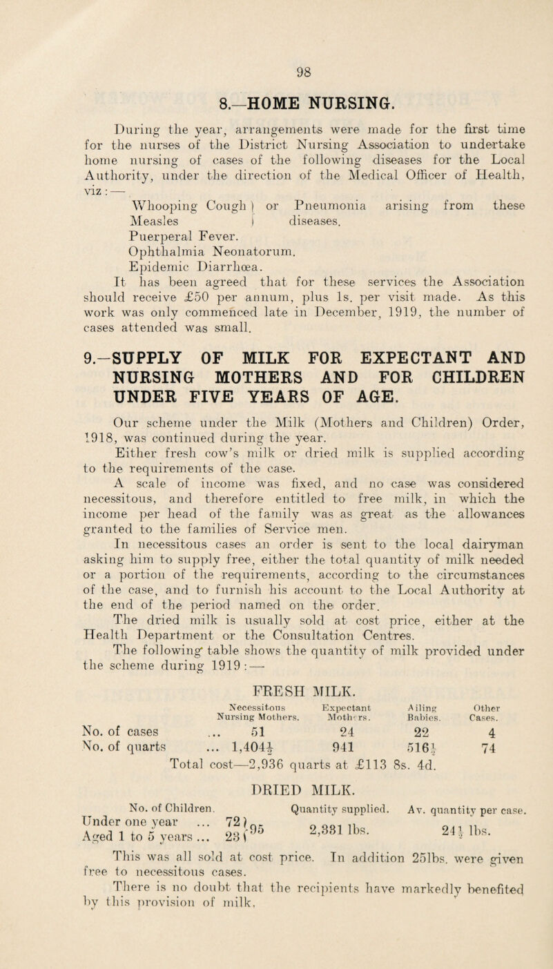 8.—HOME NURSING. During the year, arrangements were made for the first time for the nurses of the District Nursing Association to undertake home nursing of cases of the following diseases for the Local Authority, under the direction of the Medical Officer of Health, viz: — Whooping Cough ) or Pneumonia arising from these Measles ) diseases. Puerperal Fever. Ophthalmia Neonatorum. Epidemic Diarrhoea. It has been agreed that for these services the Association should receive £50 per annum, plus Is. per visit made. As this work was only commenced late in December, 1919, the number of cases attended was small. 9-SUPPLY OF MILK FOR EXPECTANT AND NURSING MOTHERS AND FOR CHILDREN UNDER FIVE YEARS OF AGE. Our scheme under the Milk (Mothers and Children) Order, 1918, was continued during the year. Either fresh cow’s milk or dried milk is supplied according to the requirements of the case. A scale of income was fixed, and no case was considered necessitous, and therefore entitled to free milk, in which the income per head of the family was as great as the allowances granted to the families of Service men. In necessitous cases an order is sent, to the local dairyman asking him to supply free, either the total quantity of milk needed or a portion of the requirements, according to the circumstances of the case, and to1 furnish his account to the Local Authority at the end of the period named on the order. The dried milk is usually sold at cost price, either at the Health Department or the Consultation Centres. The following table shows the quantity of milk provided under the scheme during 1919: — FRESH MILK. Necessitous Expectant Ailing Other Nursing Mothers. Mothers. Babies. Cases. No. of cases 51 24 22 4 No. of quarts ... 1,404* 941 5161 74 Total cost—2,936 quarts at £113 8s. 4d. DRIED MILK. No. of Children. Under one year ... 72}r r Aged 1 to 5 years ... 23 0 Quantity supplied. Av. quantity per case. 2,3,31 lbs. 241 lbs. This was all sold at cost price. In addition 251bs. were given free to necessitous cases. There is no doubt that the recipients have markedly benefited by this provision of milk.