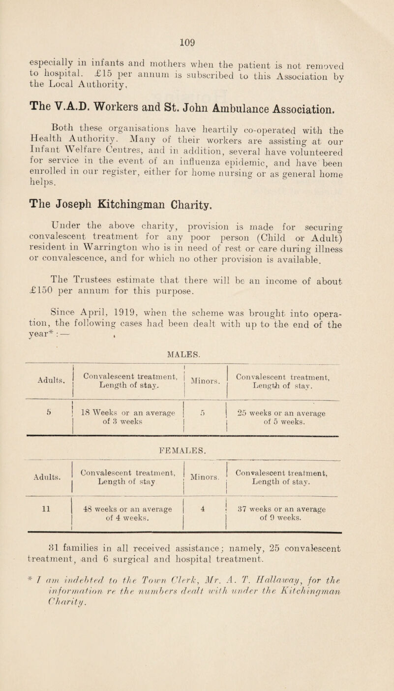 especially in infants and mothers when the patient is not removed to hospital. <£15 per annum is subscribed to this Association by the Local Authority, The V.A.D. Workers and St. John Ambulance Association. Both these organisations have heartily co-operated with the Health Authority. Many of their workers are assisting at our Infant Welfare Centres, and in addition, several have volunteered for service in the event of an influenza epidemic, and have been enrolled in our register, either for home nursing or as general home helps. The Joseph Kitchingman Charity. Under the above charity, provision is made for securing convalescent treatment for any poor person (Child or Adult) resident in Warrington who is in need of rest, or care during illness or convalescence, and for which no other provision is available. The Trustees estimate that there will be an income of about £150 per annum for this purpose. Since April, 1919, when the scheme was brought into opera¬ tion, the following cases had been dealt with up to the end of the year* : — , MALES. Adults. Convalescent treatment, Length of stay.. i Minors. Convalescent treatment, Length of stay. 6 18 Weeks or an average of 3 weeks 5 25 weeks or an average of 5 weeks. FEMALES. Adults. Convalescent treatment, Length of stay Minors. Convalescent treatment, Length of stay. 11 i 48 weeks or an average of 4 weeks. 4 1 37 weeks or an average of 9 weeks. 81 families in all received assistance; namely, 25 convalescent treatment, and 6 surgical and hospital treatment. * h am indebted to the Town Clerk, Mr. A. T. Hallaway, for the information re the numbers dealt with Tinder the Kit chine) man Charity.