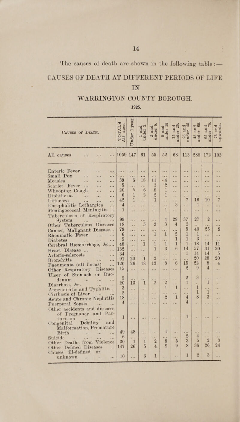 The causes of death, are shown in the following table : — CAUSES OF DEATH AT DIFFERENT PERIODS OF LIFE IN WARRINGTON COUNTY BOROUGH. 1925. Causes of Death. TOTALS All ages. Under 1 year. 1 and under 2 2 and under 6. 5 and under 15 15 and under 25. 25 and under 45. 45 and under 65. 65 and under 75. 75 and upwards. All causes . 1059 147 61 55 52 68 113 288 172 103 Einteric Fever . Small Pox . • • . • • • • • • ... ... ... ... ... Measles . 39 6 18 11 .4 ... • • . • • • Scarlet Fever. 5 • . . .. . 3 2 • • . . •. ... Whooping Cough . 20 n 6 8 1 . . . . .. Diphtheria . 6 i 2 2 1 ... ... Influenza . 42 i 1 .. • 7 16 10 7 Encephalitis Lcthargica 4 .. . .. • 3 . . . 1 Meningococcal Meningitis ... 1 ... 1 .. . .. . . . . ... Tuberculosis of Respiratory System . 99 ... . . . .. . 4 29 37 97 2 .. . Other Tuberculous Diseases 18 5 3 3 4 3 . . . ... Cancer, Malignant Disease... 79 ... ... • • • • •• 5 40 25 9 Rheumatic Fever . 6 1 1 2 1 1 ... ... Diabetes . 5 . • . ... ... 1 J 3 ... ... Cerebral Haemorrhage, &c.... 48 1 1 1 1 1 18 14 11 Heart Disease ... . 132 ... 1 3 6 14 57 31 20 Arterio-sclerosis . 34 ... ... 1 14 14 5 Bronchitis . 91 20 1 2 . • • ... 20 28 20 Pneumonia (all forms) 120 26 18 13 8 6 15 22 8 4 Other Respiratory Diseases 15 ... ... ... ... 2 9 4 ... Ulcer of Stomach or Duo- o O denum 5 ... ... ... ... A 0 Diarrhoea, &c. . 20 13 1 2 2 1 ■t 1 Appendicitis and Typhlitis... 3 ... ... 1 1 ... 1 1 1 Cirrhosis of liver . 2 ... ... * VI ... ... 1 i Acute and Chronic Nephritis 18 ... ... 2 1 4 4 8 3 Puerperal Sepsis . 4 ... ... ... ... 4 ... ... Other accidents and diseases of Pregnancy and Par- i turition . 1 ... ... ... ... ... l ... ... ... Congenital Debility and Malfoi mation, Premature Birth . 49 48 ... ... 1 ... A ... ... Suicide . 6 •.. ... ... ... ... 2 4 • • • Other Deaths from Violence 30 1 1 2 8 5 3 5 2 3 Olher Defined Diseases 147 26 5 4 9 9 8 36 26 24 Causes ill-defined or q unknown . 10 ... 3 1 1 ... ... 1 2 3 ...