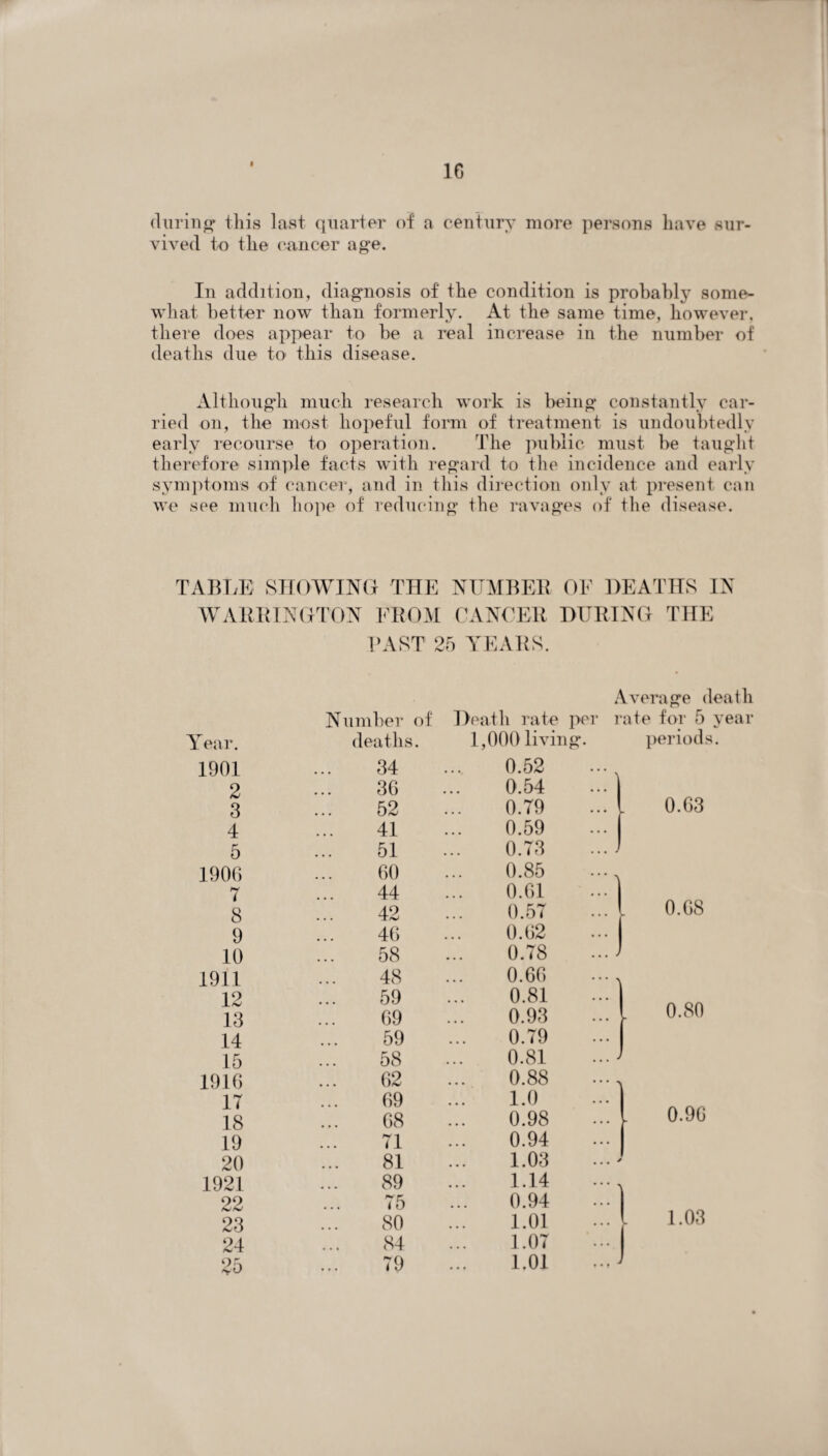 (luring this last quarter of a century more persons have sur¬ vived to the cancer age. In addition, diagnosis of the condition is probably some¬ what better now than formerly. At the same time, however, there does appear to be a real increase in the number of deaths due to this disease. Although much research work is being constantly car¬ ried on, the most hopeful form of treatment is undoubtedly early recourse to operation. The public must be taught therefore simple facts with regard to the incidence and early symptoms of cancer, and in this direction only at present can we see much hope of reducing the ravages of the disease. TABLE SHOWING THE NUMBER OE HEATHS IN WARRINGTON FROM CANCER DURING THE PAST 25 YEARS. Average death Number of Death rate per i ate for 5 year fear. deaths. 1,000 living. periods. 1901 34 0.52 2 36 0.54 3 52 0.79 0.63 4 41 0.59 5 51 0.T3 ... 1900 60 0.85 .... 7 44 0.61 8 42 0.57 ... 1 0.68 9 46 0.62 ... 1 10 58 0.78 ..J 1911 48 0.66 ... > 12 59 0.81 0.80 13 69 0.93 14 59 0.79 15 58 0.81 ...J 1916 62 0.88 ..., 17 69 1.0 0.9G 18 68 0.98 19 71 0.94 20 81 1.03 1921 89 1.14 .... 22 75 0.94 1.03 23 80 1.01 24 84 1.07 25 79 1.01