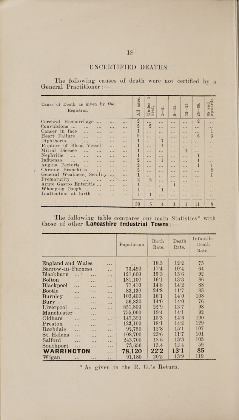 IS UNCERTIFIED DEATHS. The following* causes of death were not certified by a General Practitioner: — Cause of Death as given by the Registrar. All ages. Under 1 year. 7 r—( 1 , w 15—25. 25—G5. 65 and upwards. Cerebral Haemorrhage. 2 • • • ... 2 . . . Convulsions. 2 2 • • • ... ... Cancer in face . 1 • • • ... 1 Heart Failure . 9 ... 6 3 Diphtheria . 1 i . .. Rupture of Blood Vessel . 1 i ... Mitral Disease . 1 • • • . • • i ... Nephritis . 1 ... 1 Influenza . 2 i 1 Angina Pectoris . 2 1 1 Chronic Bronchitis . 2 2 General Weakness, Senility ... 1 ... 1 Prematurity . 2 2 Acute Gastro Enteritis. l . . . l Whooping Cough. 1 i Inattention at birth . 1 1 ... ... ... 30 5 4 1 i 11 8 The following- table compares our main Statistics* with those of other Lancashire Industrial Towns: — Population. Birth Rate. Death Rate. Infantile Death Rate. England and Wales • • • 18.3 12'2 75 Barrow-in-Furness 73,490 17 4 10*4 64 Blackburn ... 127,600 15*3 13 6 92 Bolton . 181,100 161 133 86 Blackpool . 77,410 14*8 14*2 88 Bootle 83,130 24'8 117 83 Burnley 103,400 161 14*0 108 Bury. 56,830 14*0 14’0 76 Liverpool ... . 851,800 22-9 137 98 Manchester 755,000 19*4 141 92 Oldham 147,300 15 3 14-6 100 Preston 123,100 181 14-2 129 Rochdale 92,750 12‘8 151 107 St. Helens ... 108,700 23*6 117 101 Salford . 243,700 18 6 133 103 Southport . 73,650 13.4 124 59 WARRINGTON 78,120 22*2 13*1 85 Wigan 91,180 20-5 13 9 119 * As given in the R. G.s Return.