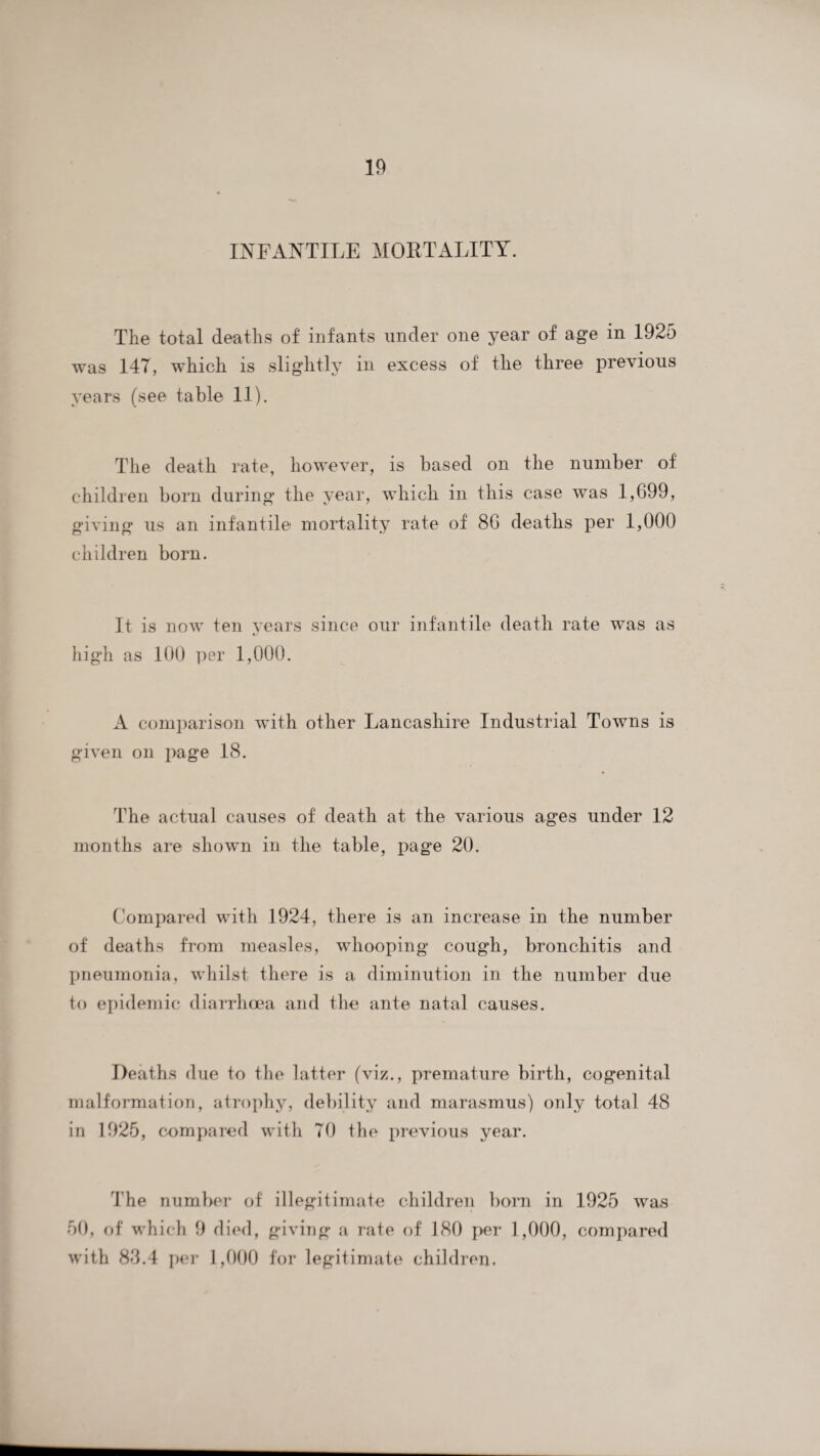 INFANTILE MORTALITY. The total deaths of infants under one year of age in 1925 was 14T, which is slightly in excess of the three previous years (see table 11). The death rate, however, is based on the number of children born during the year, which in this case was 1,699, giving us an infantile mortality rate of 86 deaths per 1,000 children born. It is now ten years since our infantile death rate was as t/ high as 100 per 1,000. A comparison with other Lancashire Industrial Towns is given on page 18. The actual causes of death at the various ages under 12 months are shown in the table, page 20. Compared with 1924, there is an increase in the number of deaths from measles, whooping cough, bronchitis and pneumonia, whilst there is a diminution in the number due to epidemic diarrhoea and the ante natal causes. Deaths due to the latter (viz., premature birth, cogenital malformation, atrophy, debility and marasmus) only total 48 in 1925, compared with TO the previous year. The number of illegitimate children bora in 1925 was 50, of which 9 died, giving a rate of 180 per 1,000, compared with 88.4 per 1,000 for legitimate children. ■