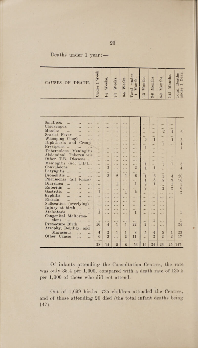 T 20 Deaths under 1 year: — %j - Smallpox . Chickenpox . l ... ... ... ... ... Measles . 9 4 6 Scarlet Fever . Whooping Cough ... 3 1 ... 1 5 Diphtheria and Croup Erysipelas. Tuberculous Meningitis Abdominal Tuberculosis ... i . . . T 1 1 Other T.B. Diseases ... ... Meningitis (not T.B.)... 1 . . . 3 1 5 Convulsions . Laryngitis. 2 2 1 1 • 4 Bronchitis. 3 2 1 6 1 6 3 4 20 Pneumonia (all forms) 1 8 8 9 -6 Diarrhoea . 1 1 2 1 1 5 Enteritis . 2 2 2 6 Gastritis . 1 1 2 2 Syphilis . Rickets . Suffocation (overlying) Injury at birth. Atelectasis . ... 1 1 • • . ... •.. 1 Congenital Malforma¬ tions . 1 1 Premature Barth 16 4 1 1 22 2 24 Atrophy, Debility, and Marasmus . 4 2 1 1 8 5 4 5 1 23 Other Causes . 6 3 ... 2 11 ... 2 2 2 17 28 14 5 6 53 19 24 26 25 147 Of infants attending* the Consultation Centres, the rate was only 35.4 per 1,000, compared with a death rate of 125.5 per 1,000 of those who did not attend. Out of 1,699 births, 735 children attended the Centres, and of those attending 26 died (the total infant deaths being 147),