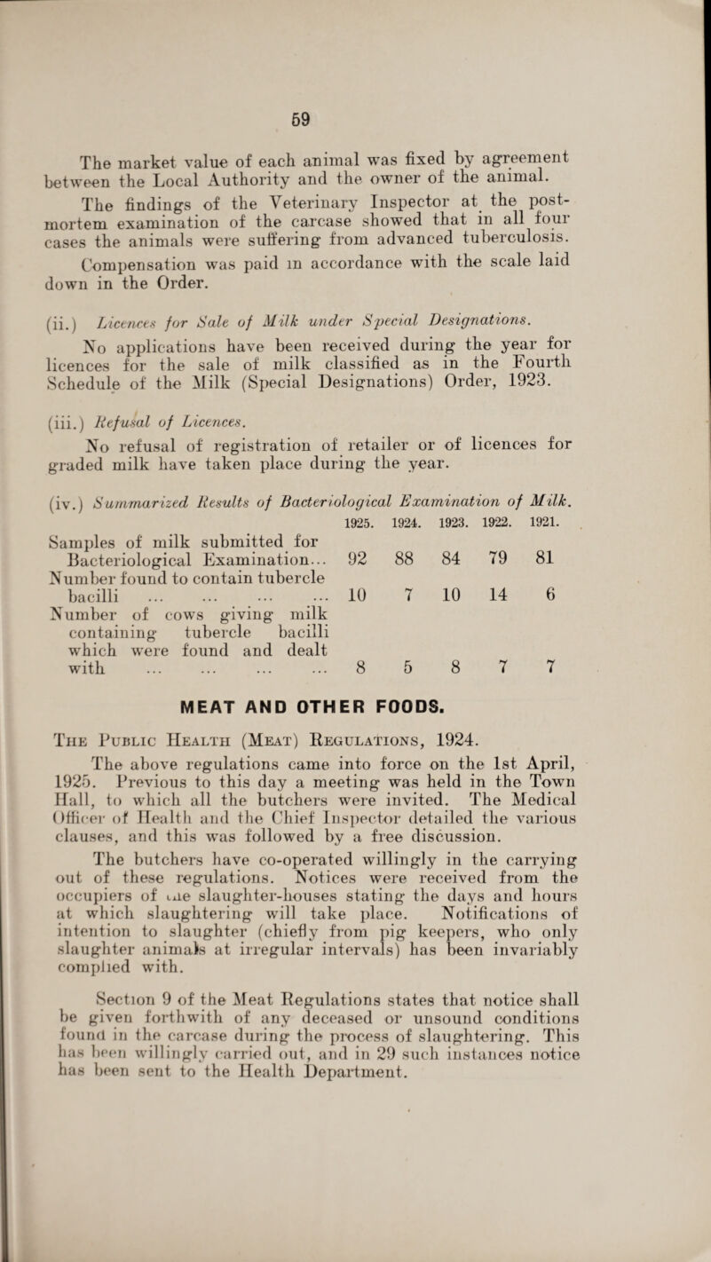 The market value of each animal was fixed by agreement between the Local Authority and the owner of the animal. The findings of the Veterinary Inspector at the post¬ mortem examination of the carcase showed that in all four cases the animals were suffering from advanced tuberculosis. Compensation was paid m accordance with the scale laid down in the Order. (ii.j Licences for Sale of Milk under Special Designations. No applications have been received during the year for licences for the sale of milk classified as in the b ourth Schedule of the Milk (Special Designations) Order, 1923. (iii.) Refusal of Licences. No refusal of registration of retailer or of licences for graded milk have taken place during the year. (iv.j Summarized Results of Bacteriological Examination of Milk. Samples of milk submitted for 1925. 1924. 1923. 1922. 1921. Bacteriological Examination... Number found to contain tubercle 92 88 84 79 81 bacilli Number of cows giving milk containing tubercle bacilli which were found and dealt 10 7 10 14 6 with ... ... ... ... 8 5 8 7 7 MEAT AND OTHER FOODS. The Public Health (Meat) Regulations, 1924. The above regulations came into force on the 1st April, 1925. Previous to this day a meeting was held in the Town Hall, to which all the butchers were invited. The Medical Officer of Health and the Chief Inspector detailed the various clauses, and this was followed by a free discussion. The butchers have co-operated willingly in the carrying out of these regulations. Notices were received from the occupiers of uie slaughter-houses stating the days and hours at which slaughtering will take place. Notifications of intention to slaughter (chiefly from pig keepers, who only slaughter animals at irregular intervals) has been invariably compiled with. Section 9 of the Meat Regulations states that notice shall be given forthwith of any deceased or unsound conditions found in the carcase during the process of slaughtering. This has been willingly carried out, and in 29 such instances notice has been sent to the Health Department.