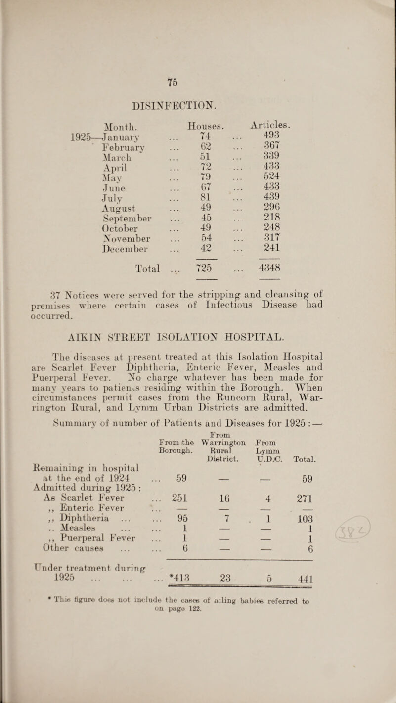 DISINFECTION Month. Houses. Articles. —J anuary 74 493 February G2 367 March 51 339 April 72 433 May 79 524 June G7 433 J uly 81 439 August 49 29G September 45 218 October 49 248 November 54 317 December 42 241 Total ... 725 ... 4348 37 Notices were served for the stripping and cleansing of premises where certain cases of Infectious Disease had occurred. ATKIN STREET ISOLATION HOSPITAL. The diseases at present treated at this Isolation Hospital are Scarlet Fever Diphtheria, Enteric Fever, Measles and Puerperal Fever. No charge whatever has been made for many years to patierus residing within the Borough. When circumstances permit cases from the Runcorn Rural, War¬ rington Rural, and Lymm Urban Districts are admitted. Summary of number of Patients and Diseases for 1925 : — Remaining in hospital From the Borough. From W arrington Rural District. From Lymm U.D.C. • Total. at the end of 1924 ... 59 — — 59 Admitted during 1925 : As Scarlet Fever ... 251 1G 4 271 ,, Enteric Fever — — _ - ,, Diphtheria ... 95 7 1 103 .. Measles 1 — — 1 ,, Puerperal Fever 1 — — 1 Other causes G — — 6 Under treatment during 1925 . ... *413 23 5 441 * This figure does not include the cases of ailing babies referred to on page 122.