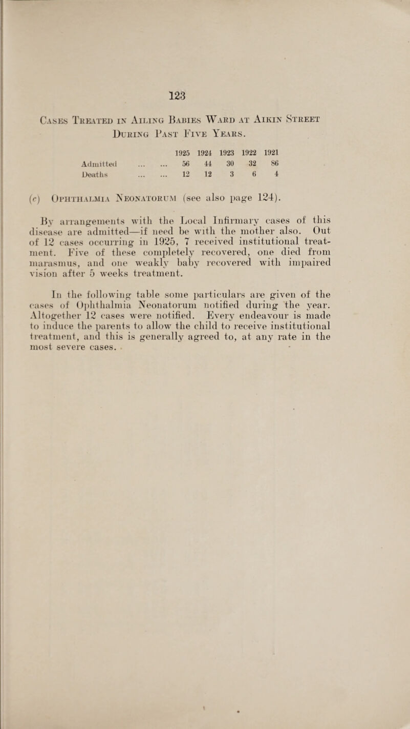 Cases Treated in Ailing Babies Ward at Aikin Street During Past Five Years. 1925 1921 1923 1922 1921 Admitted . 56 44 30 32 86 Deaths . 12 12 3 6 4 (c) Ophthalmia Neonatorum (see also page 124). By arrangements with the Local Infirmary cases of this disease are admitted—if need be with the mother also. Out of 12 cases occurring in 1925, 7 received institutional treat¬ ment. Five of these completely recovered, one died from marasmus, and one weakly baby recovered with impaired vision after 5 weeks treatment. In the following table some particulars are given of the cases of Ophthalmia Neonatorum notified during the year. Altogether 12 cases were notified. Every endeavour is made to induce the parents to allow the child to receive institutional treatment, and this is generally agreed to, at any rate in the most severe cases. .