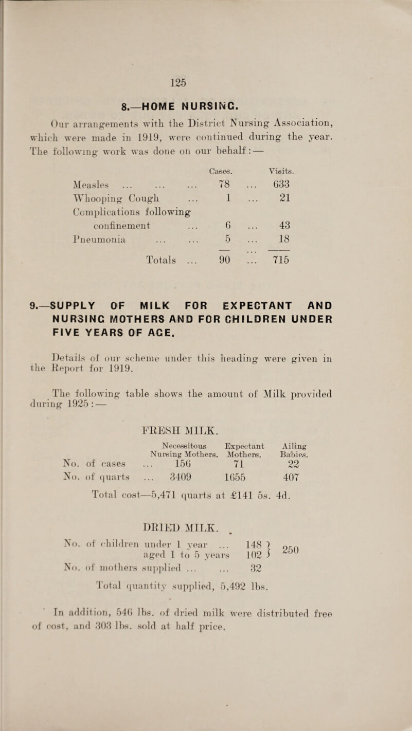 8.—HOME NURSINC. Our arrangements with the District Nursing Association, which were made in 1919, were continued during the year. The following work was done on our behalf: — Cases. Visits. Measles 78 C33 Whooping Cough 1 21 Complications following confinement 0 43 Pneumonia 5 18 Totals ... 90 715 9.—SUPPLY OF MILK FOR EXPECTANT AND NURSING MOTHERS AND FOR CHILDREN UNDER FIVE YEARS OF AGE. Details of our scheme under this heading were given in the Report for 1919. The following table shows the amount of Milk provided during 1925: — FRESH MILK. Necessitous Expectant Ailing Nursing Mothers. Mothers. BaTbies. No. of cases ... 150 71 22 No. of quarts ... 3409 1055 407 Total cost—5,471 quarts at £141 5s. 4d. DRIED MILK. m No. of children under 1 year ... 148 7 9rn aged 1 to 5 years 102 ) No. of mothers supplied ... ... 32 Total quantity supplied, 5,492 lbs. In addition, 540 lbs. of dried milk were distributed free of cost, and 303 lbs. sold at half price.