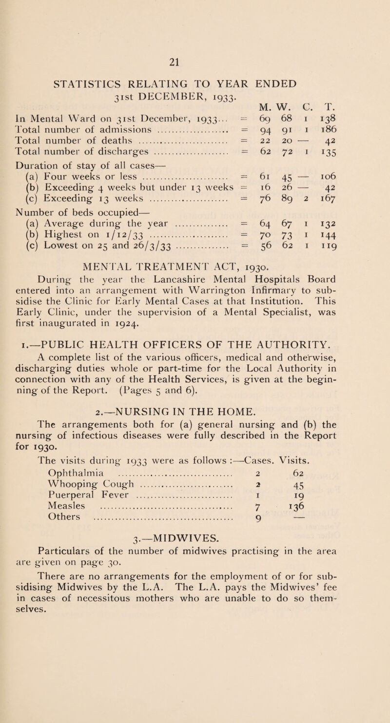 STATISTICS RELATING TO YEAR ENDED 31st DECEMBER, 1933. M. W. C. T. In Mental Ward on 31st December, 1933... = 69 68 1 138 Total number of admissions . = 94 91 1 186 Total number of deaths . — 22 20 •— 42 Total number of discharges . = 62 72 1 135 Duration of stay of all cases— (a) Four weeks or less . = 61 45 — 106 (b) Exceeding 4 weeks but under 13 weeks — 16 26 — 42 (c) Exceeding 13 weeks . = 76 89 2 167 Number of beds occupied— (a) Average during the year . = 64 67 1 132 (b) Highest on 1/12/33 . = 70 73 1 144 (c) Lowest on 25 and 26/3/33 . = 56 62 1 119 MENTAL TREATMENT ACT, 1930. During the year the Lancashire Mental Hospitals Board entered into an arrangement with Warrington Infirmary to sub¬ sidise the Clinic for Early Mental Cases at that Institution. This Early Clinic, under the supervision of a Mental Specialist, was first inaugurated in 1924. 1.—PUBLIC HEALTH OFFICERS OF THE AUTHORITY. A complete list of the various officers, medical and otherwise, discharging duties whole or part-time for the Local Authority in connection with any of the Health Services, is given at the begin¬ ning of the Report. (Pages 5 and 6). 2.—NURSING IN THE HOME. The arrangements both for (a) general nursing and (b) the nursing of infectious diseases were fully described in the Report for 1930. The visits during 1933 were as follows :—Cases. Visits. Ophthalmia . 2 62 Whooping Cough . 2 45 Puerperal Fever ... 1 19 Measles . 7 136 Others . 9 — 3.—MIDWIVES. Particulars of the number of midwives practising in the area are given on page 30. There are no arrangements for the employment of or for sub¬ sidising Midwives by the L.A. The L.A. pays the Midwives’ fee in cases of necessitous mothers who are unable to do so them¬ selves.