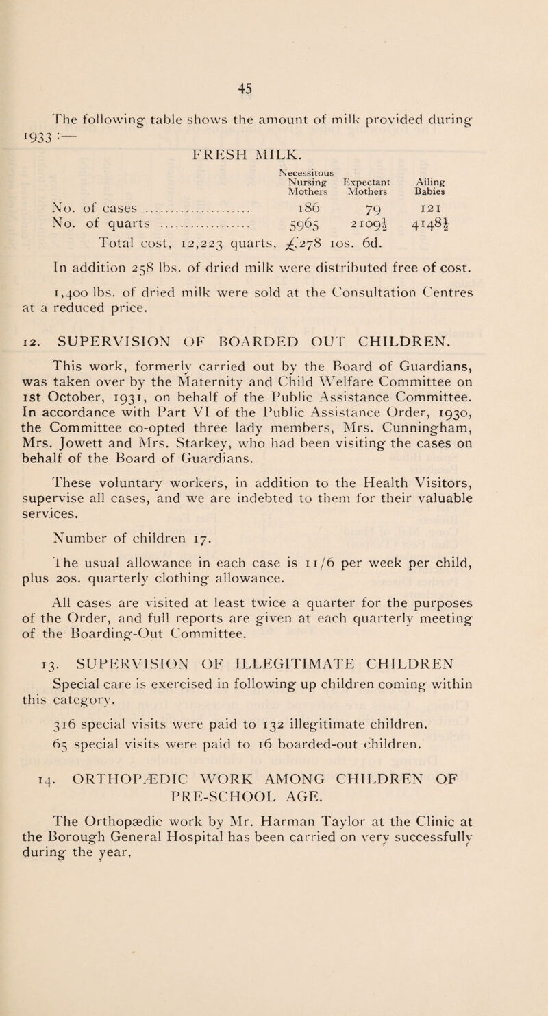 The following table shows the amount of milk provided during r933 FRESH MILK. Necessitous Nursing Expectant Ailing Mothers Mothers Babies Xo. of cases . 186 79 121 No. of quarts . 5965 21094 4148!- Total cost, 12,223 quarts, £2^8 10s. 6d. In addition 258 lbs. of dried milk were distributed free of cost. 1,400 lbs. of dried milk were sold at the Consultation Centres at a reduced price. 12. SUPERVISION OF BOARDED OUT CHILDREN. This work, formerly carried out by the Board of Guardians, was taken over by the Maternity and Child Welfare Committee on 1st October, 1931, on behalf of the Public Assistance Committee. In accordance with Part VI of the Public Assistance Order, 1930, the Committee co-opted three lady members, Mrs. Cunningham, Mrs. Jowett and Mrs. Starkey, who had been visiting the cases on behalf of the Board of Guardians. These voluntary workers, in addition to the Health Visitors, supervise all cases, and we are indebted to them for their valuable services. Number of children 17. the usual allowance in each case is 11/6 per week per child, plus 20s. quarterly clothing allowance. All cases are visited at least twice a quarter for the purposes of the Order, and full reports are given at each quarterly meeting of the Boarding-Out Committee. 13. SUPERVISION OF ILLEGITIMATE CHILDREN Special care is exercised in following up children coming within this category. 316 special visits were paid to 132 illegitimate children. 65 special visits were paid to 16 boarded-out children. 14. ORTHOPAEDIC WORK AMONG CHILDREN OF PRE-SCHOOL AGE. The Orthopaedic work by Mr. Harman Taylor at the Clinic at the Borough General Hospital has been carried on very successfully during the year.