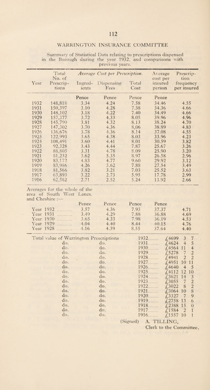 WARRINGTON INSURANCE COMMITTEE Summary of Statistical Data relating to prescriptions dispensed in the Borough during the year 1932. and comparisons with previous years. Year Total No. of Prescrip¬ tions Average Cost per Prescription. Ingred- Dispensing Total ients Fees Cost Average cost per insured person Prescrip¬ tion frequency per insured Pence Pence Pence Pence 1932 148,818 3.34 4.24 7.58 34.46 4.55 1931 150,397 3.10 4.28 7.38 34.36 4.66 1930 148,102 3.18 4.22 7.40 34.49 4.66 1929 157,377 3.72 4.33 8.05 39.96 4.96 1928 145,790 3.81 4.32 8.13 38.24 4.70 1927 147,302 3.70 4.36 8,06 38.89 4.83 1926 136,676 3.78 4.36 8.14 37.08 4.55 1925 122,993 3.65 4.38 8.03 33.96 4.23 1924 108,491 3.60 4.41 8.01 30.59 3.82 1923 92,328 3.43 4.44 7.87 25.67 3.26 1922 88,80a 3.31 4.78 8.09 25.90 3.20 1921 81,232 3.62 5.35 8.97 26.58 2.96 1920 83,172 4.83 4.77 9.60 29.92 3.12 1919 83,986 4.26 3.62 7.88 27.54 3.49 1918 81,566 3.82 3.21 7.03 25.52 3.63 1917 63,893 3.22 2.73 5.95 17.78 2.99 1916 62,562 2.71 2.52 5.24 13.92 2.66 Averages for the whole of the area of South West Lancs. and Cheshire :— Pence Pence Pence Pence XT Y ear j .932 . 3.57 4.36 7.93 37.37 4.71 Year 1931 . 3.49 4.29 7.88 36.88 4.69 Year 1930 . 3.65 4.33 7.98 36.19 4.53 XT -1 i ear i 929 . 4.04 4.40 8.44 40.15 4.76 Year 1928 . 4.16 4.39 8.55 37.64 4.40 lue of Warrington Prescriptions 1932... . £4699 3 7 do. do. 1931... . £4624 4 5 do. do. 1930... . £4564 11 4 do. do. 1929... . £5278 7 2 do. do. 1928... . £4941 2 2 do. do. 1927... . £4951 10 11 do. do. 1926... . £4640 4 5 do. do. 1925... . £4112 12 10 do. do. 1924... . £3621 14 3 do. do. 1923... . £3055 7 2 do. do. 1922... . £3022 8 2 do. do. 1921... . £3064 10 8 do. do. 1920... . £3327 7 9 do. do. 1919... . £2758 13 6 do. do. 1918. . . £2388 15 0 do. do. 1917... . £1584 2 1 do. do. 1916... (Signed) A. . £1557 TILLING, 10 1 Clerk to the Committee.
